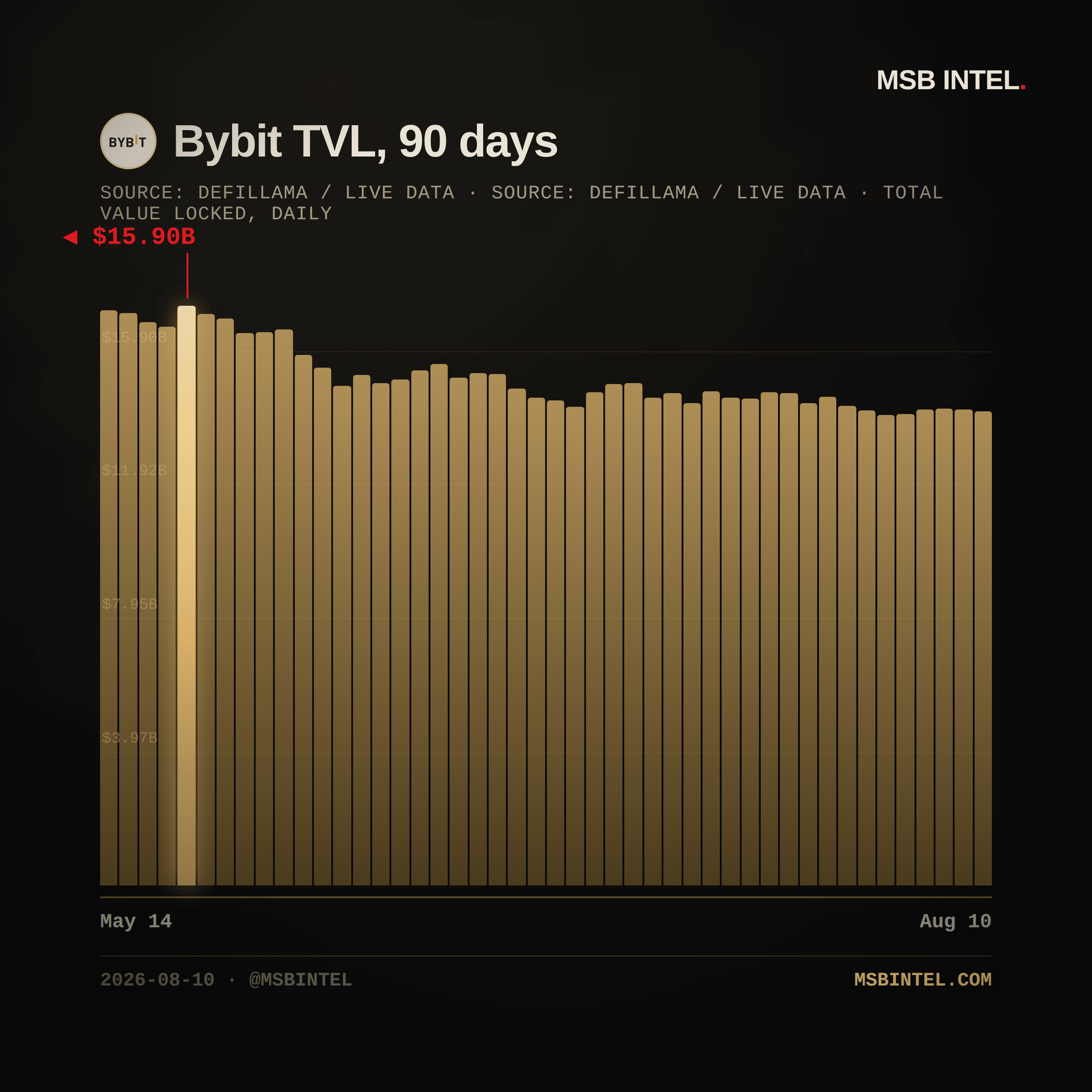 Bybit total value locked, last 90 days