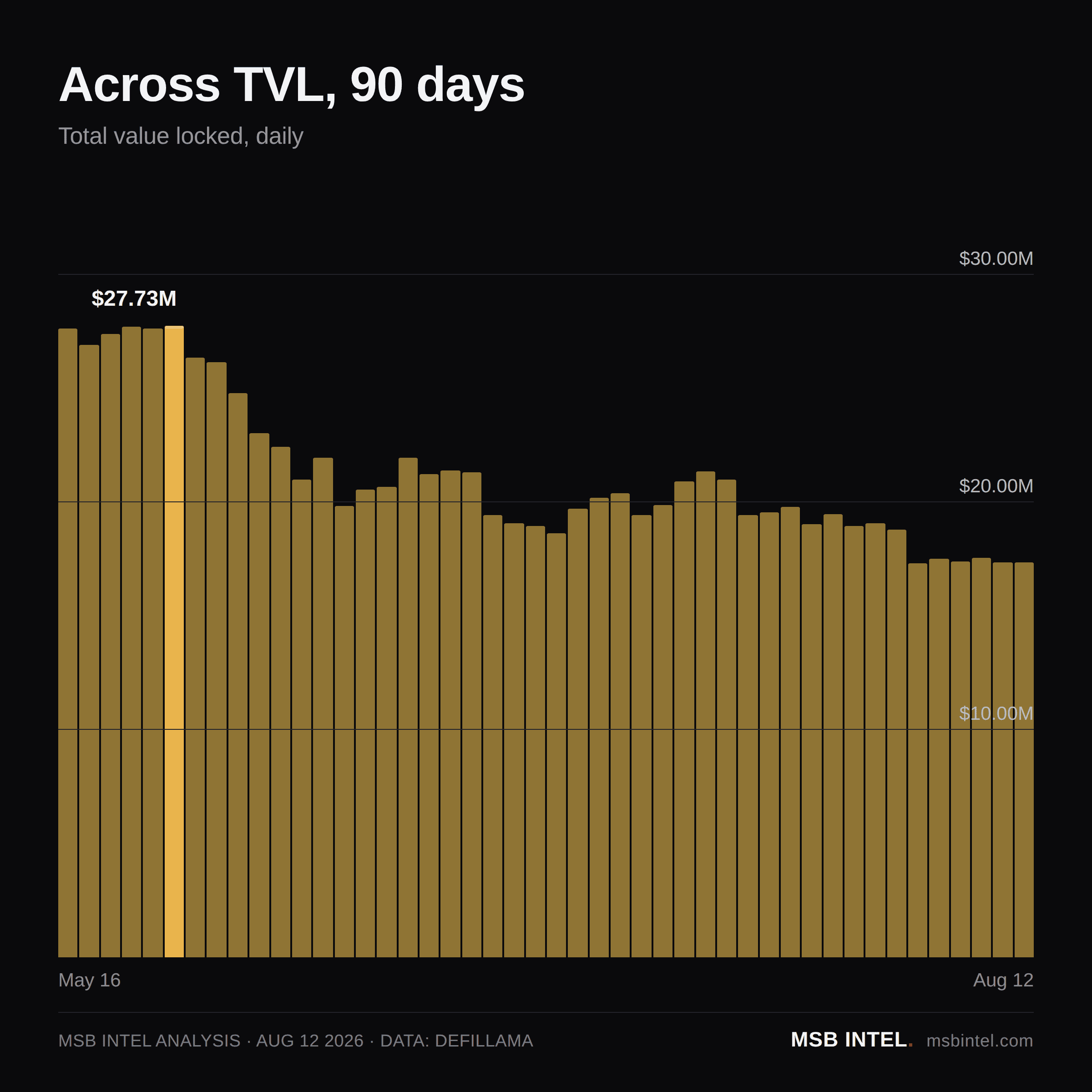 Across total value locked, last 90 days