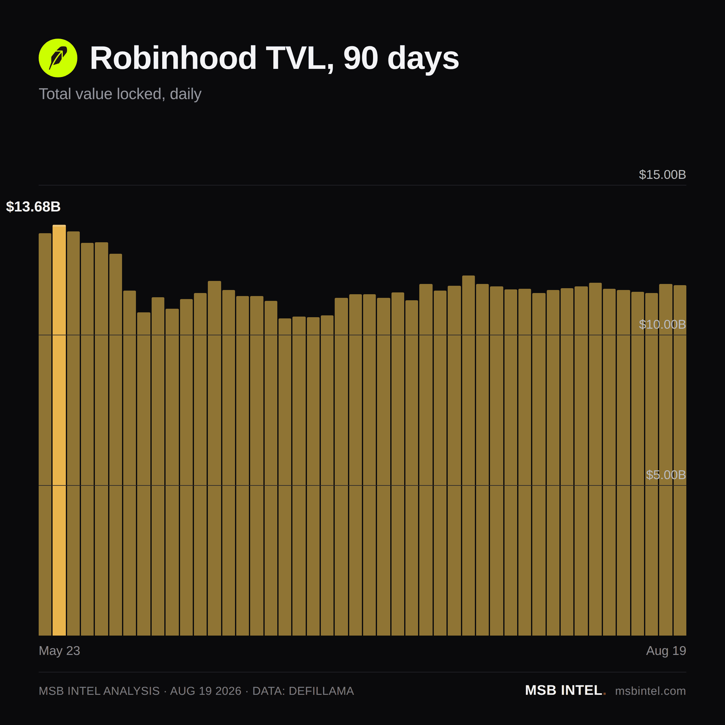 Robinhood total value locked, last 90 days