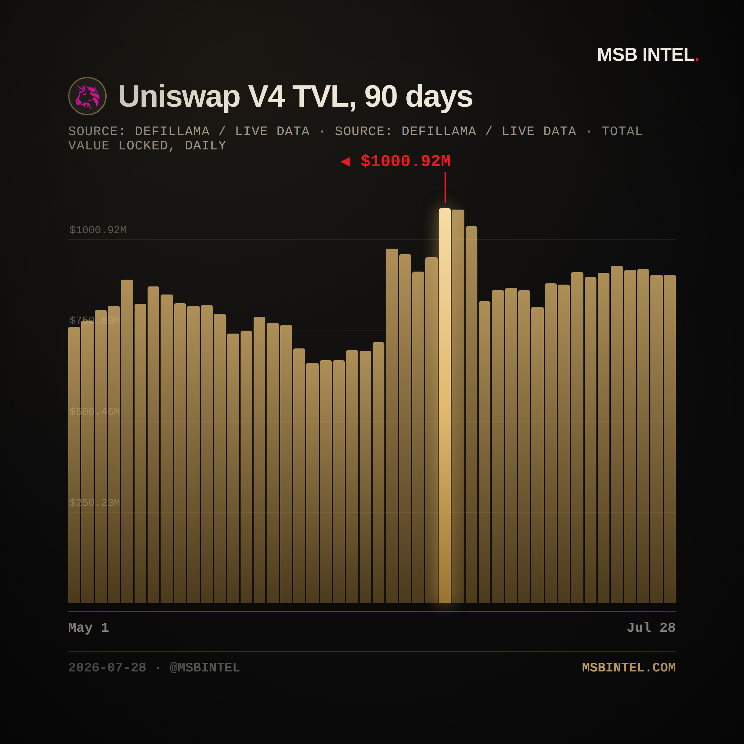 Uniswap V4 total value locked, last 90 days