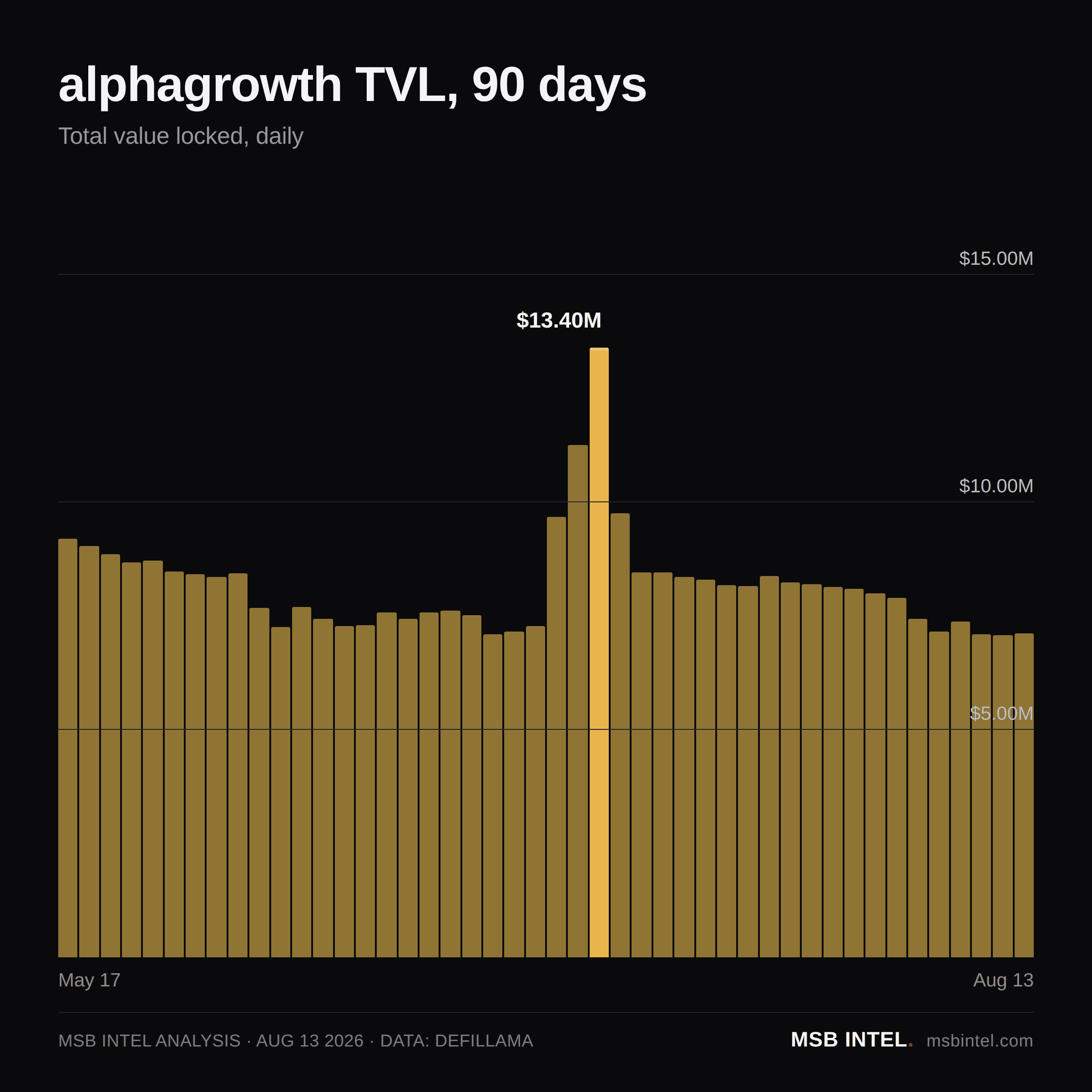alphagrowth total value locked, last 90 days