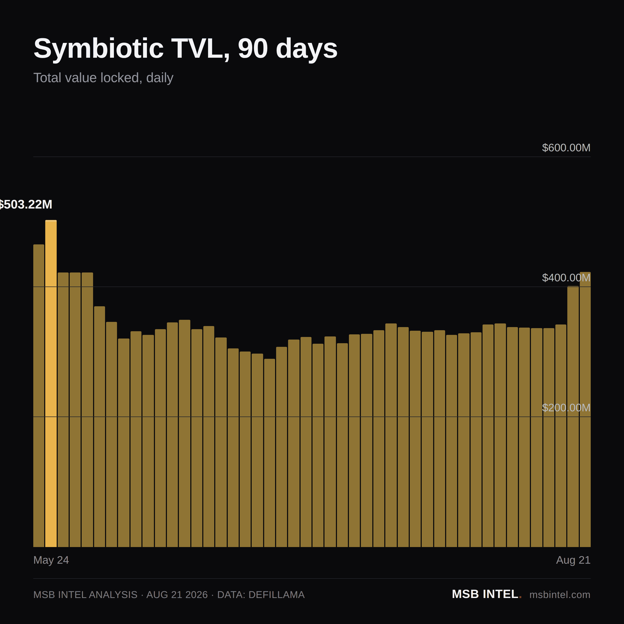 Symbiotic total value locked, last 90 days