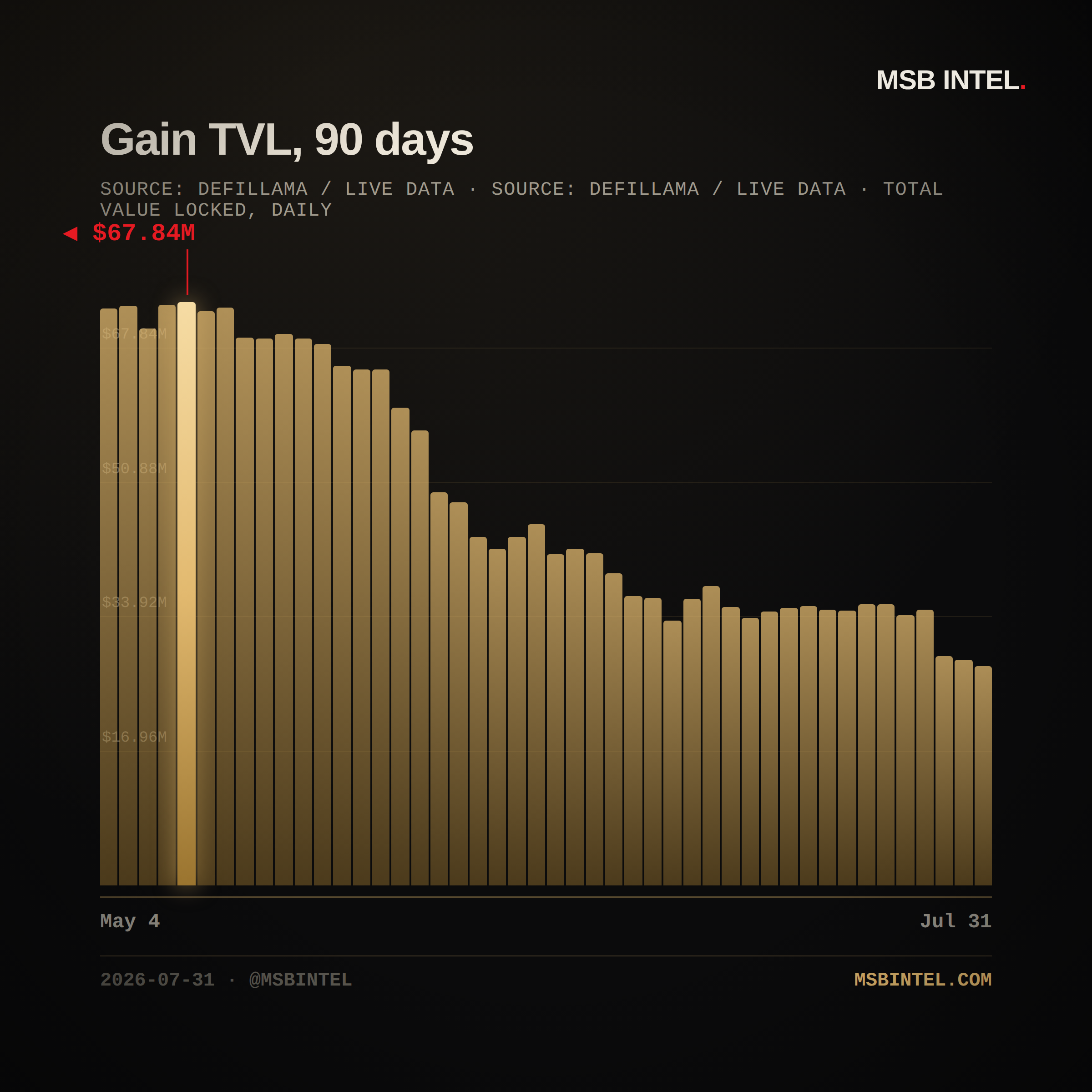 Gain total value locked, last 90 days