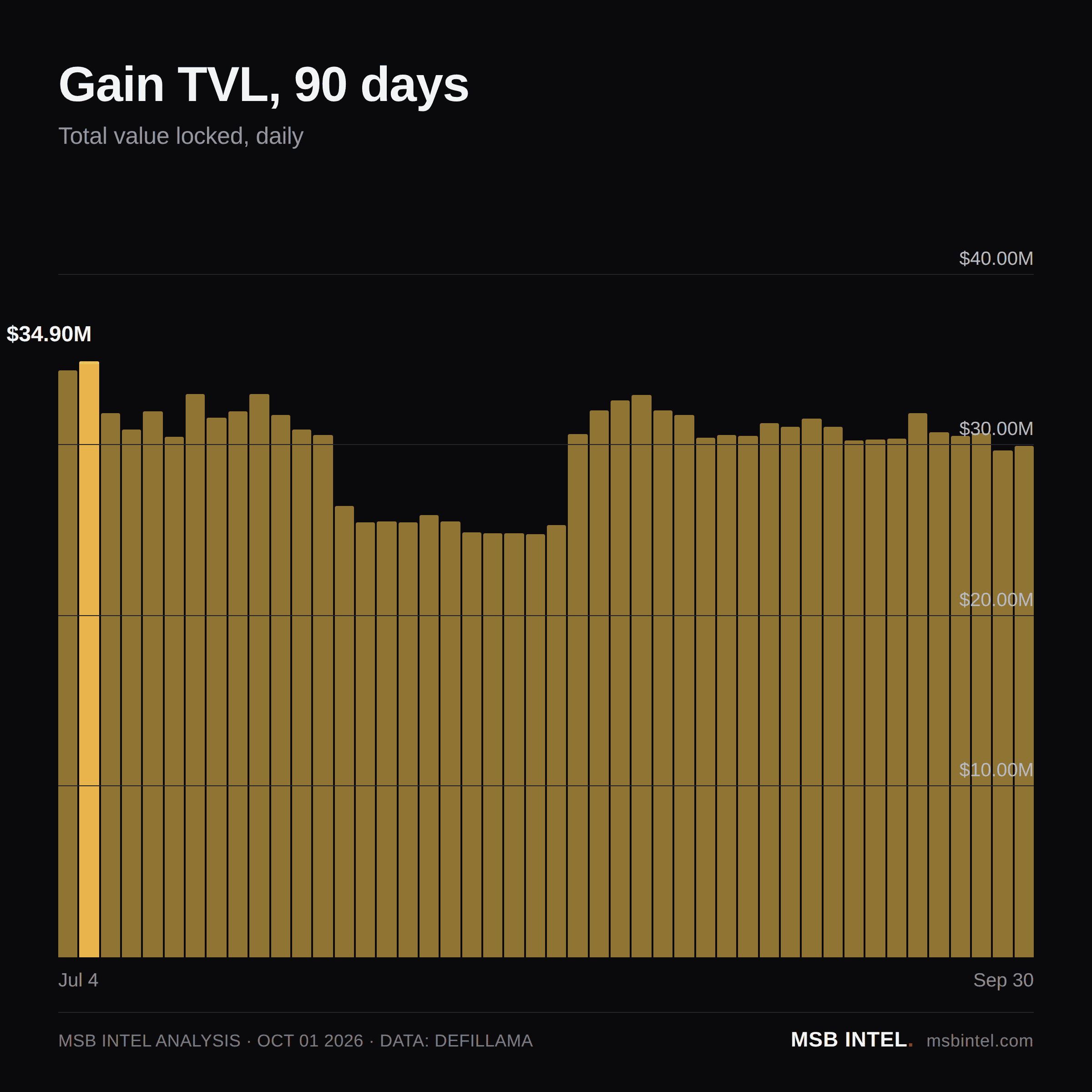 Gain total value locked, last 90 days