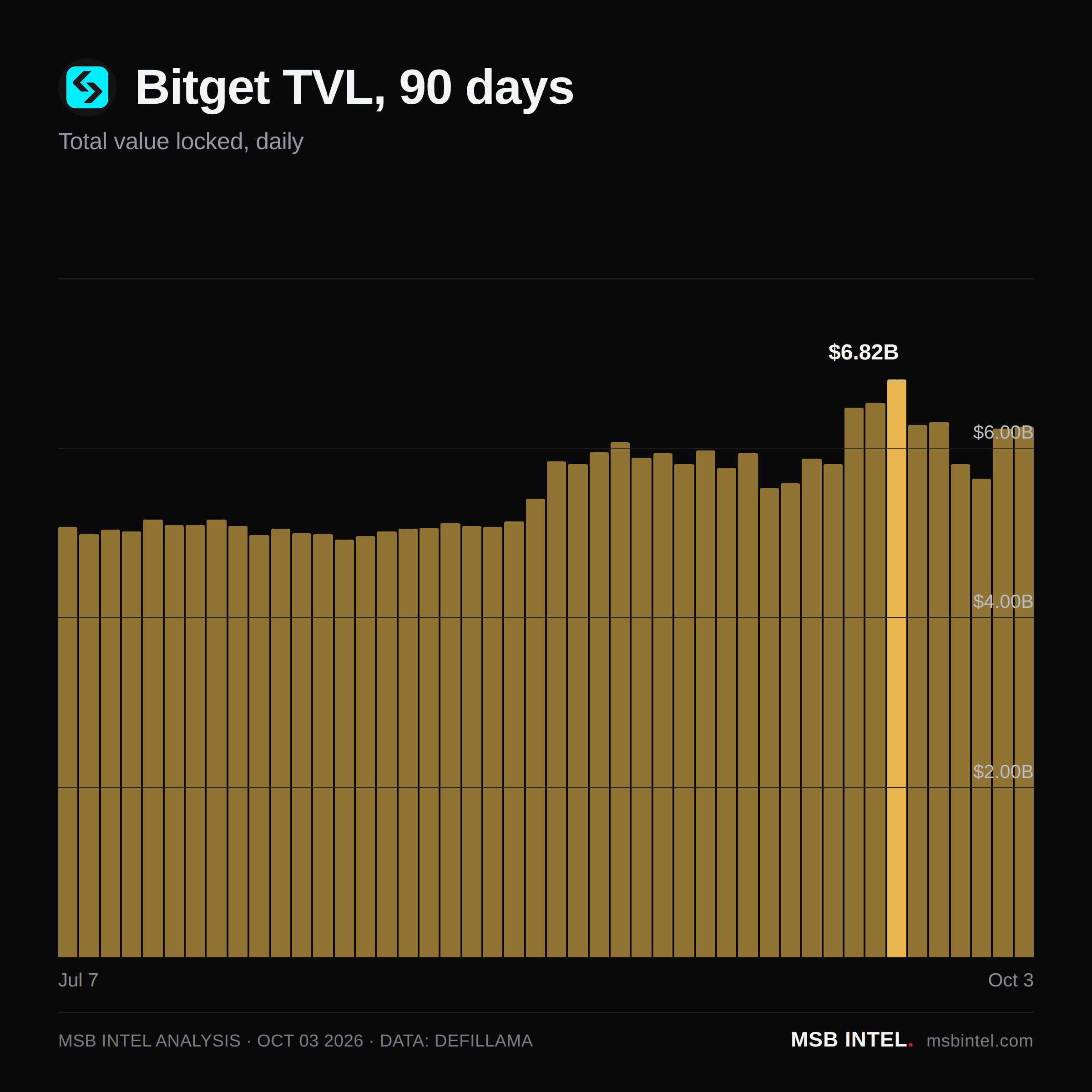 Bitget total value locked, last 90 days