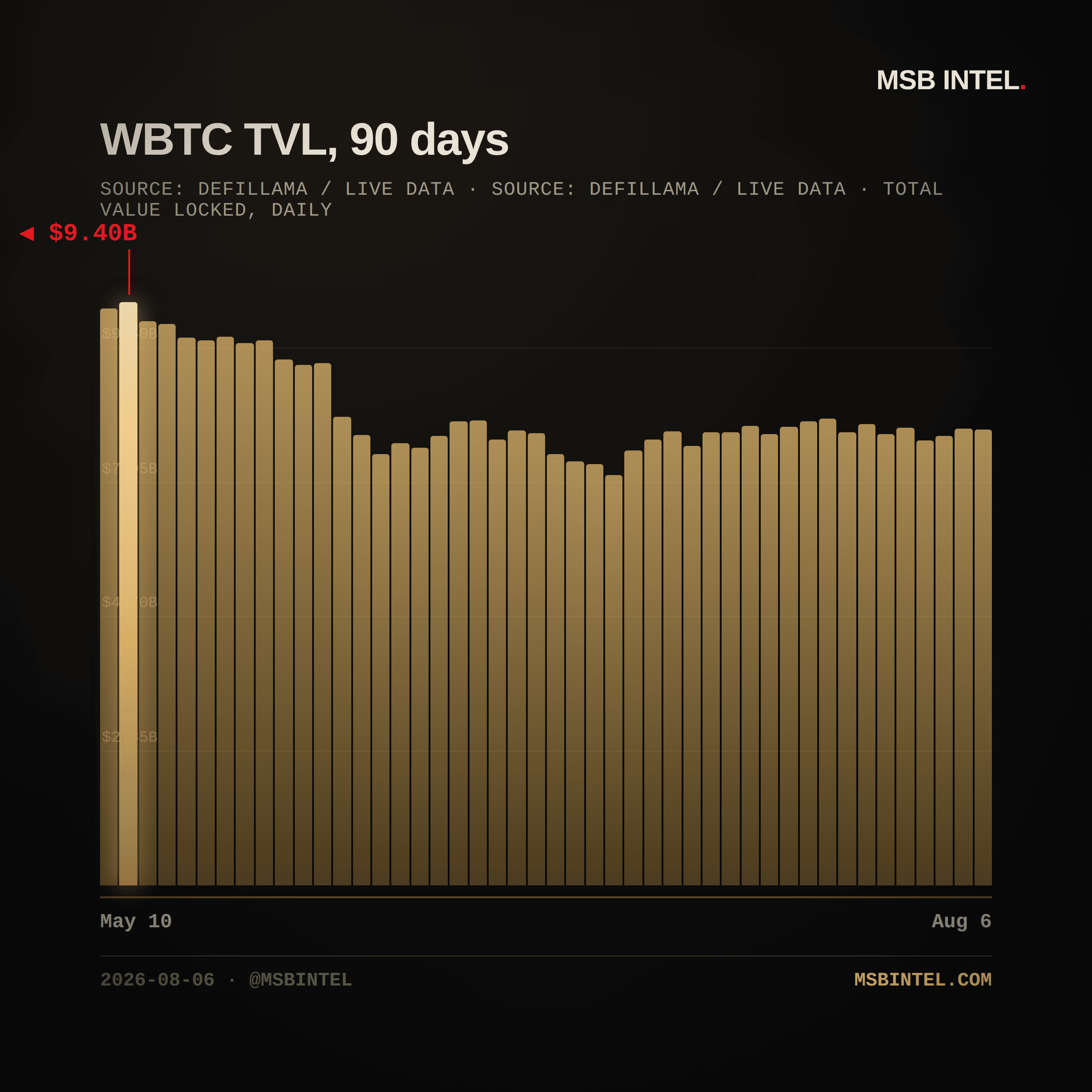 WBTC total value locked, last 90 days
