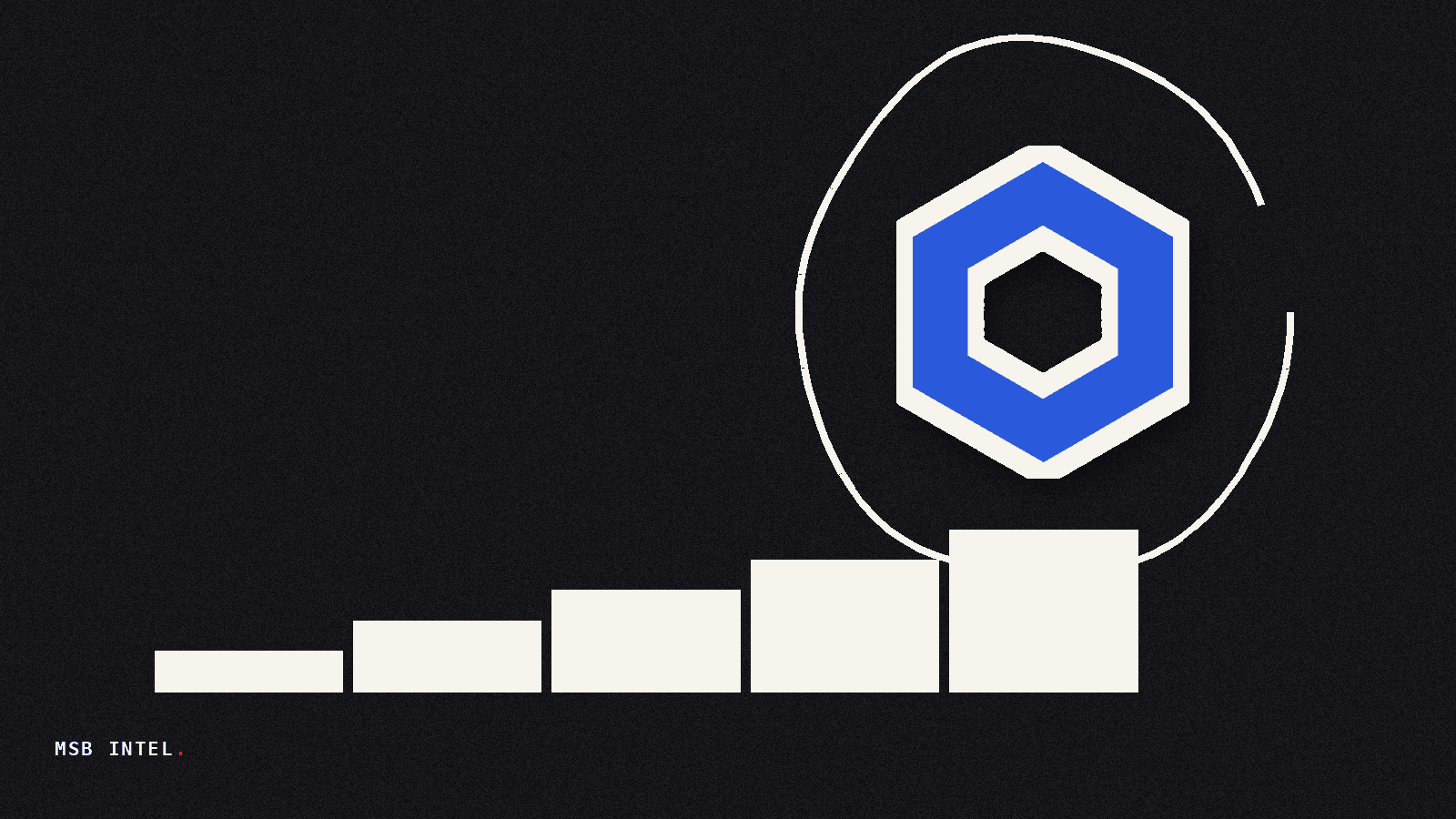 Chainlink CCIP migrations reach $15B after BitGo's $7.7B WBTC shift