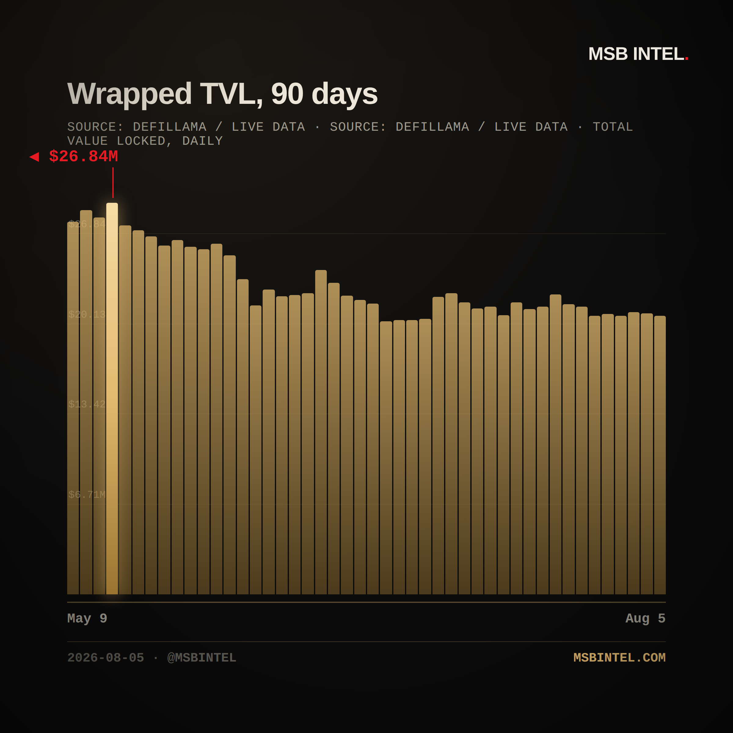 Wrapped total value locked, last 90 days