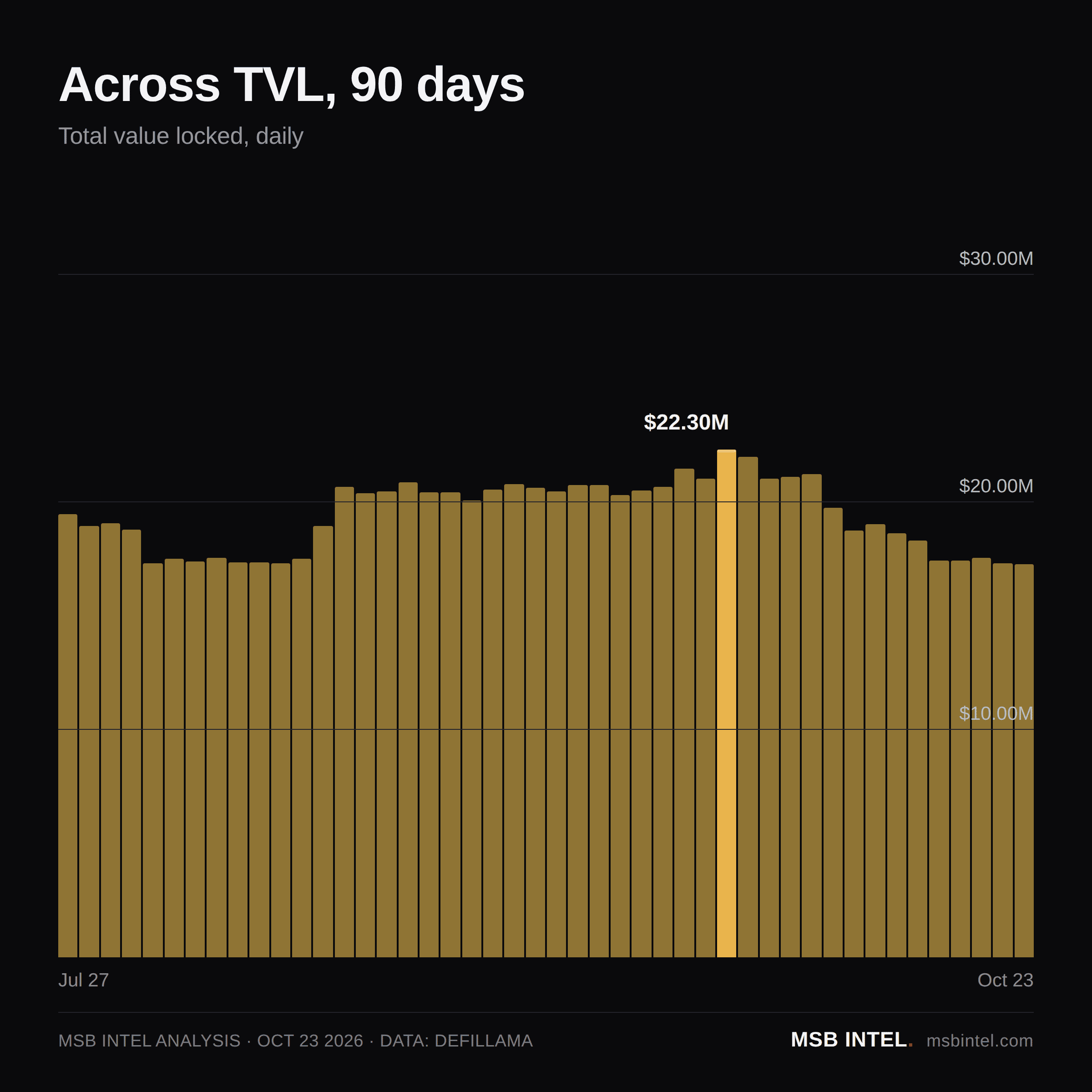 Across total value locked, last 90 days