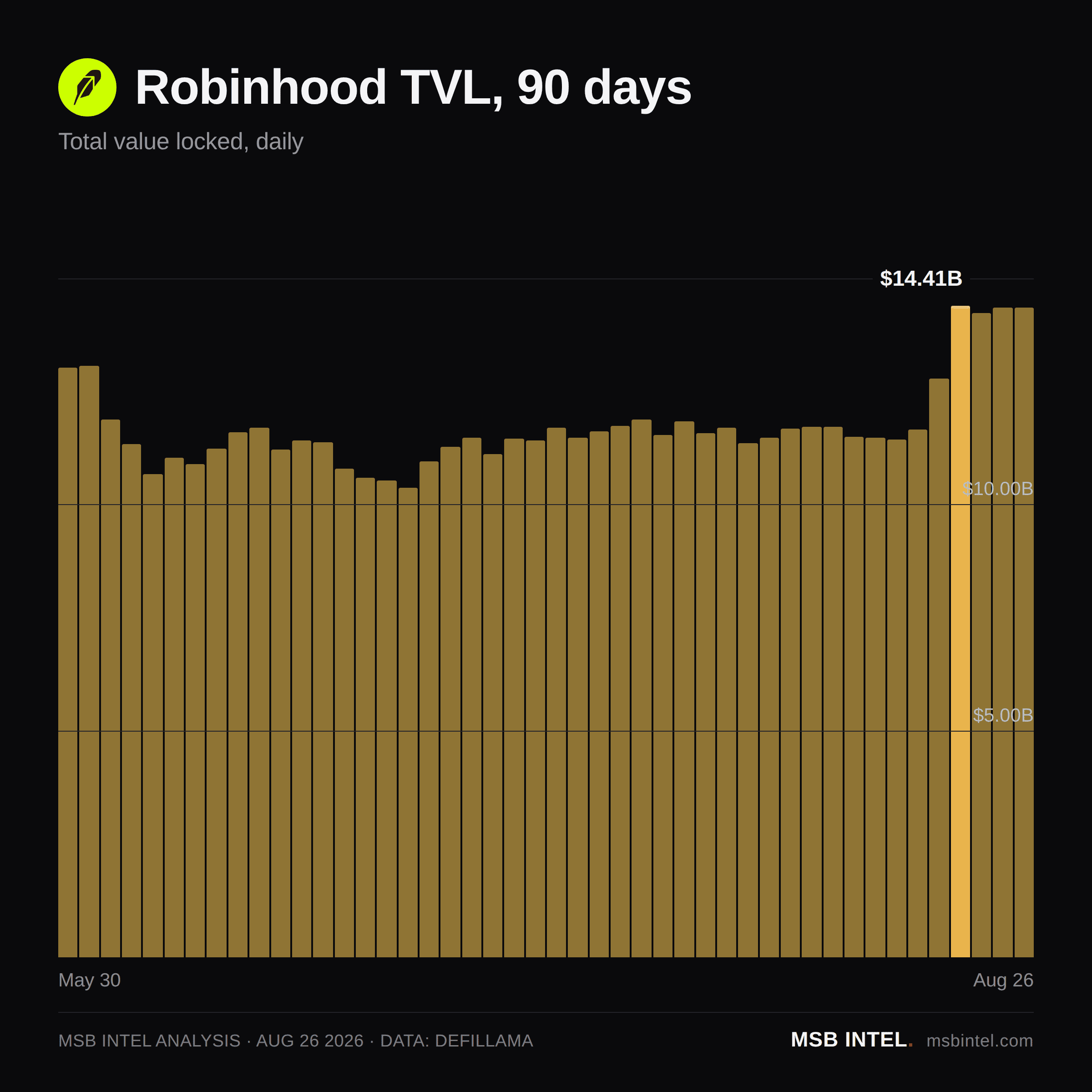 Robinhood total value locked, last 90 days