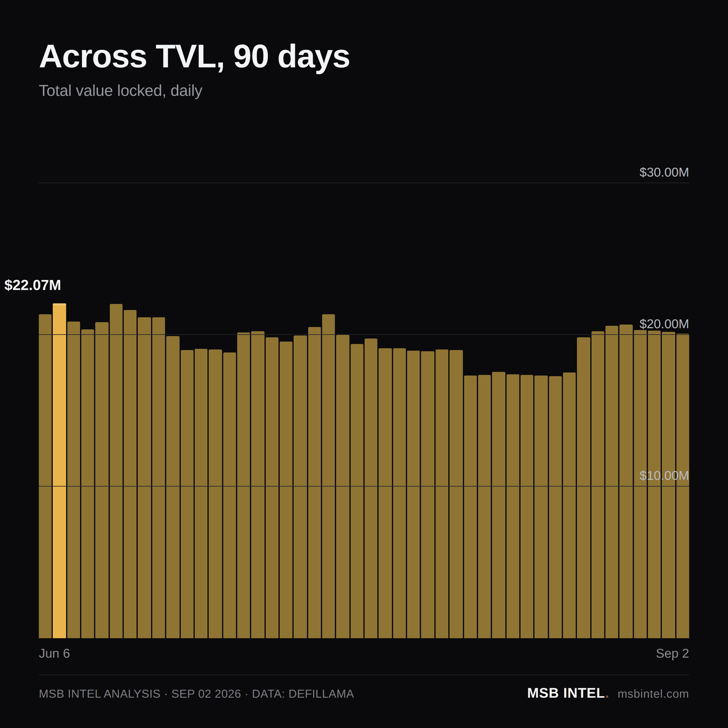 Across total value locked, last 90 days