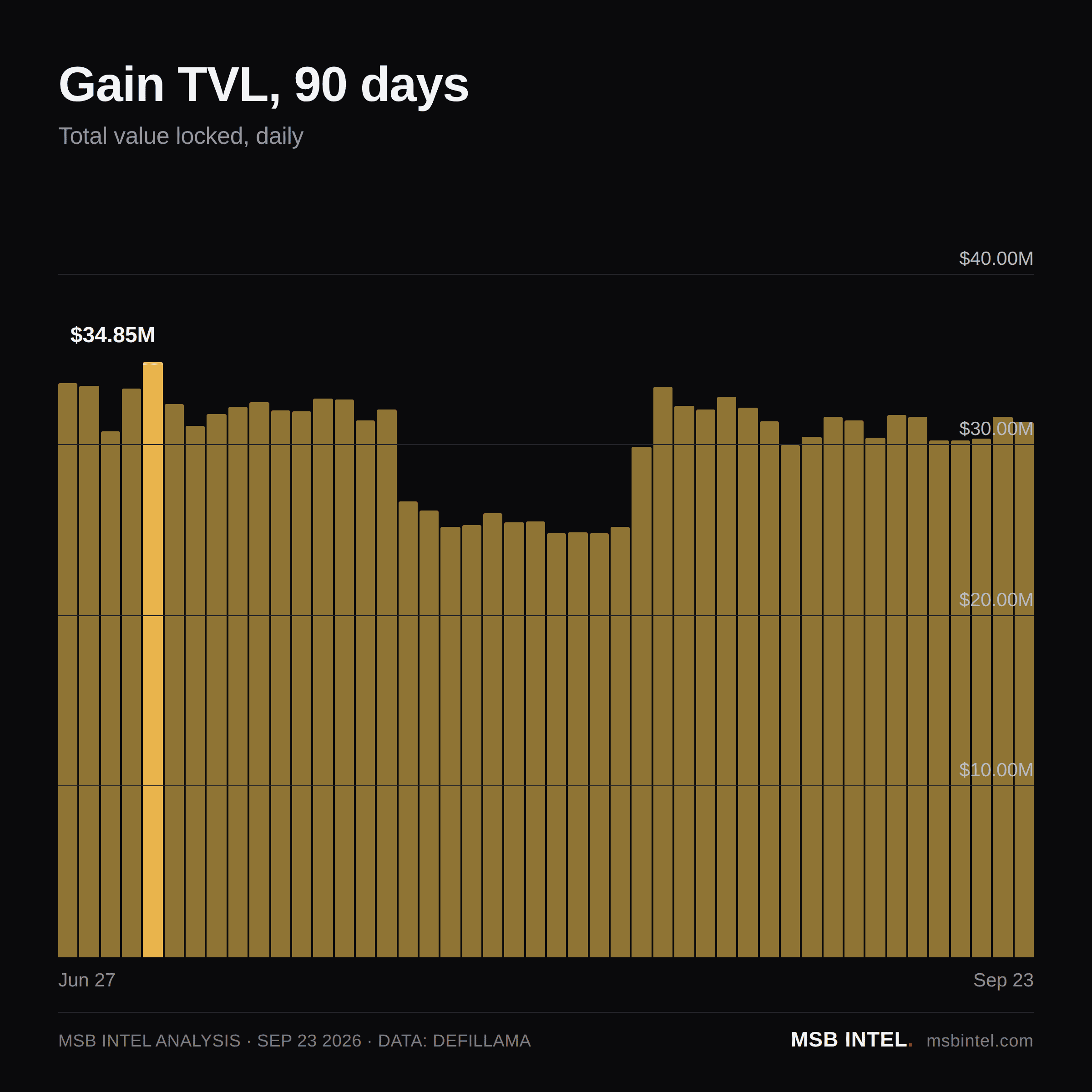 Gain total value locked, last 90 days
