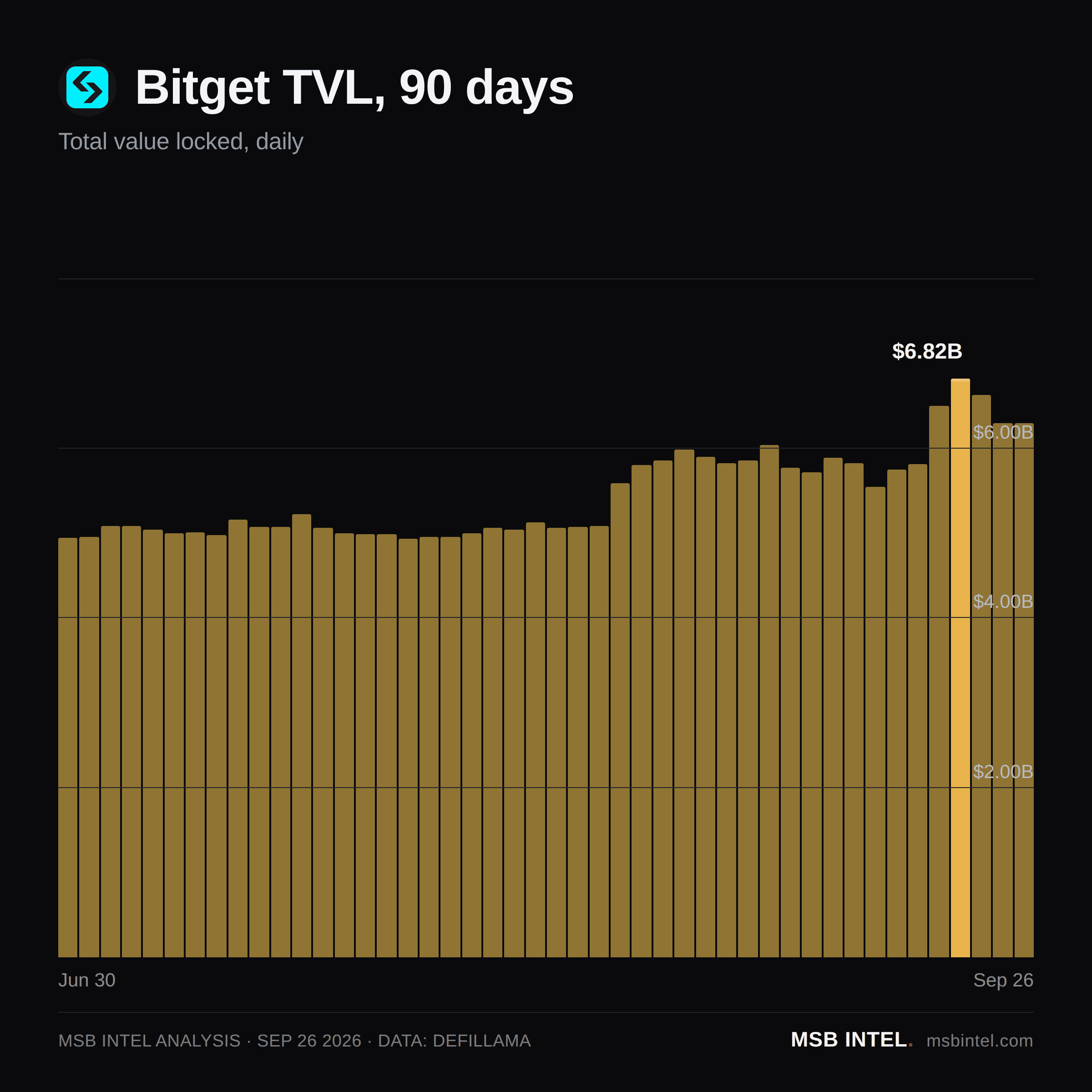Bitget total value locked, last 90 days