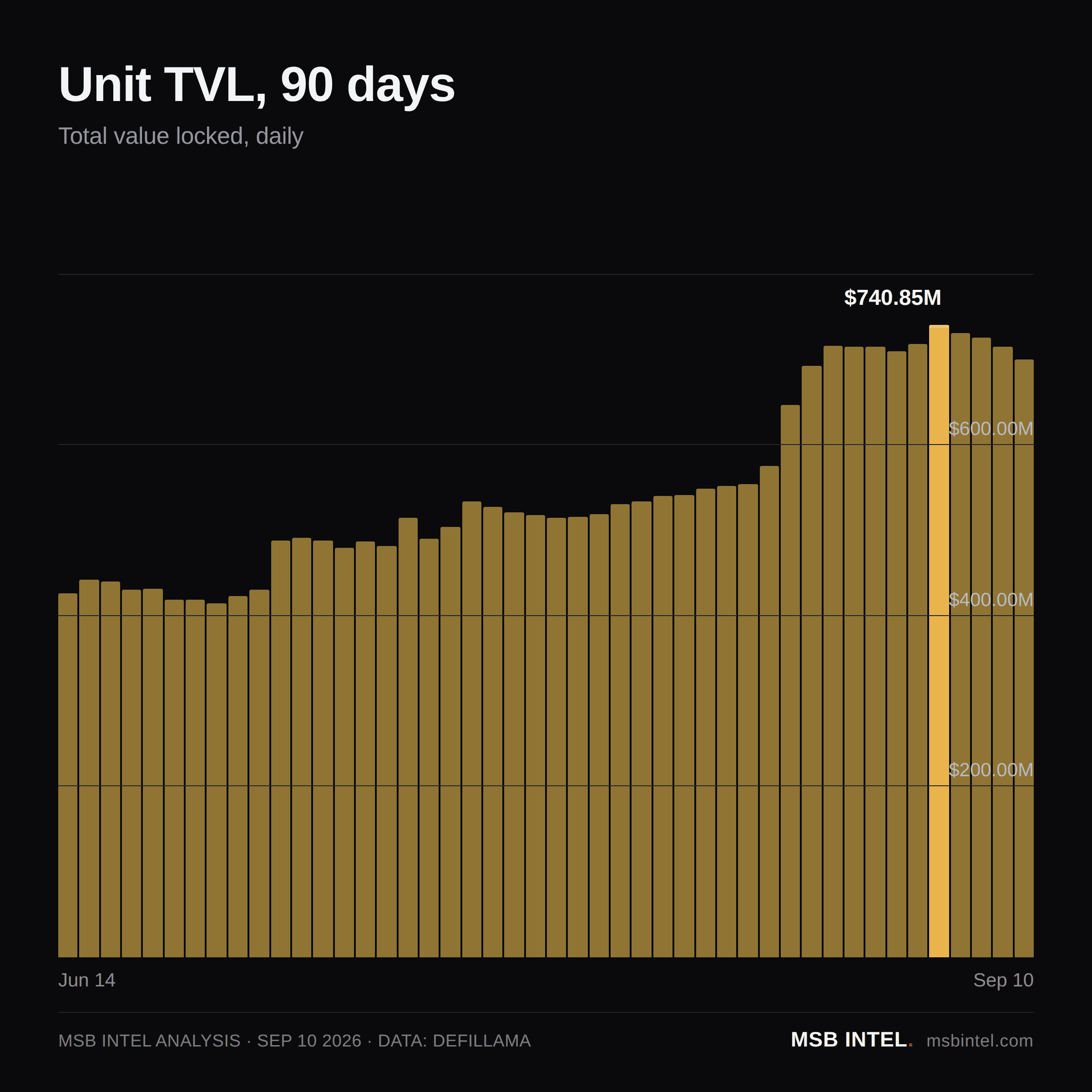 Unit total value locked, last 90 days