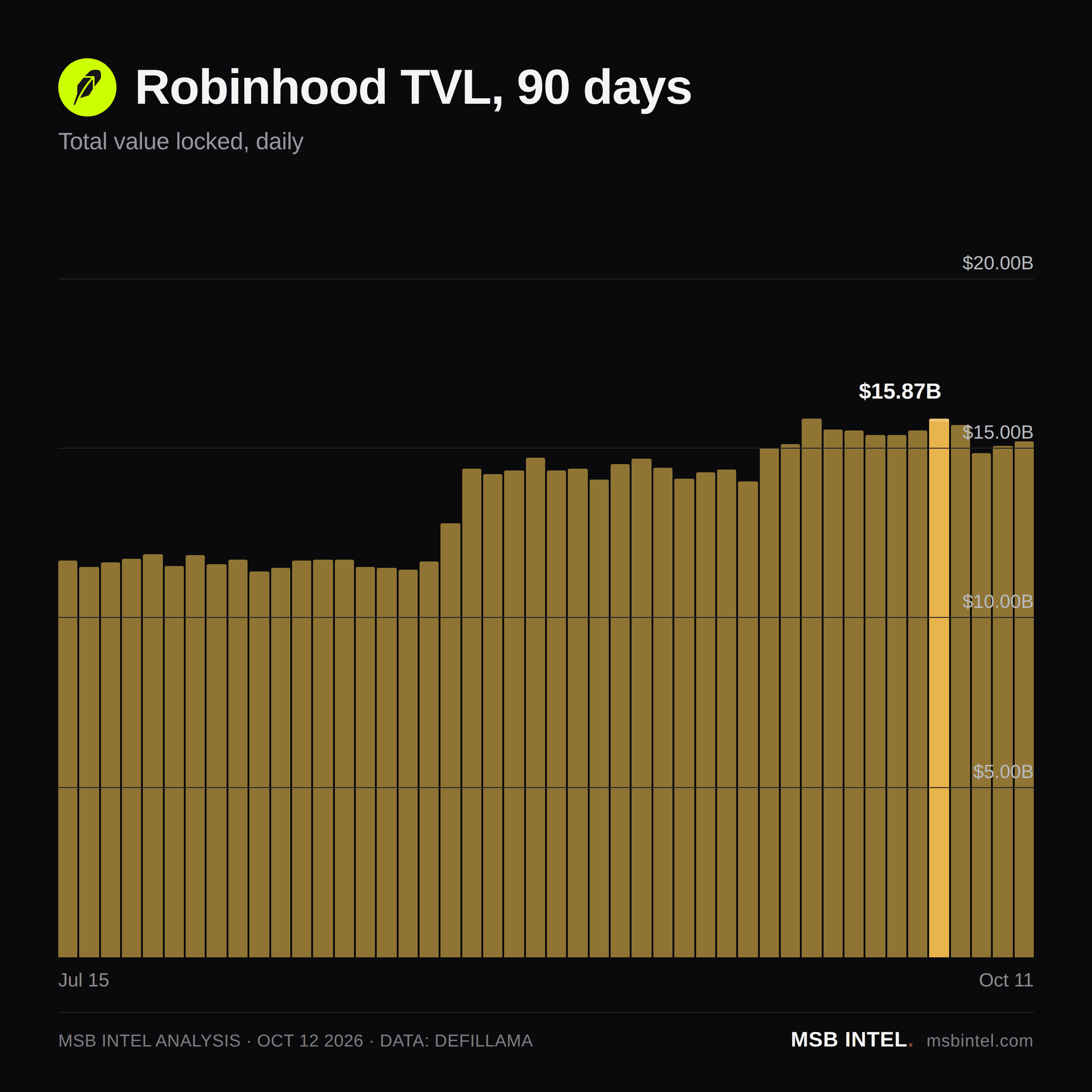 Robinhood total value locked, last 90 days