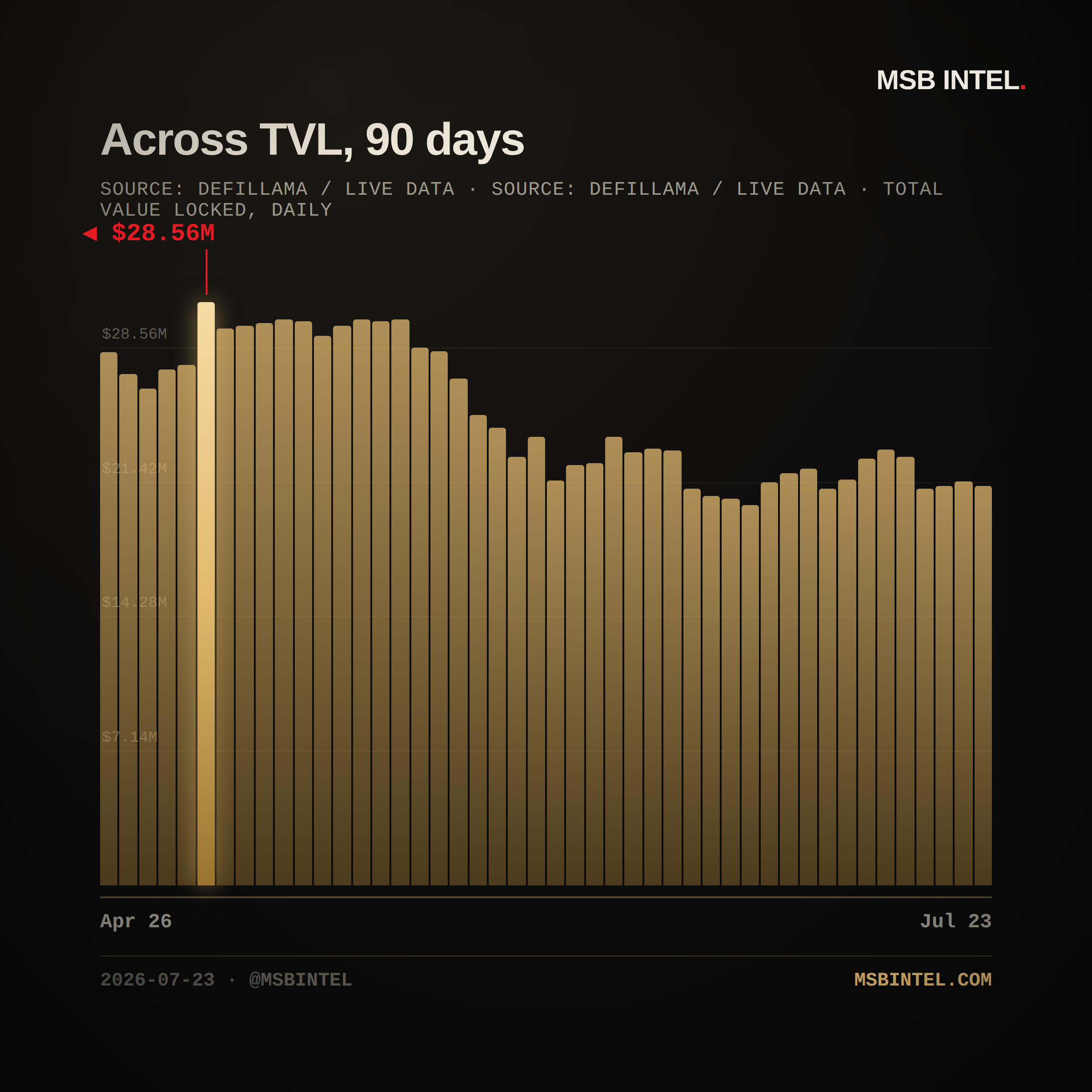 Across total value locked, last 90 days