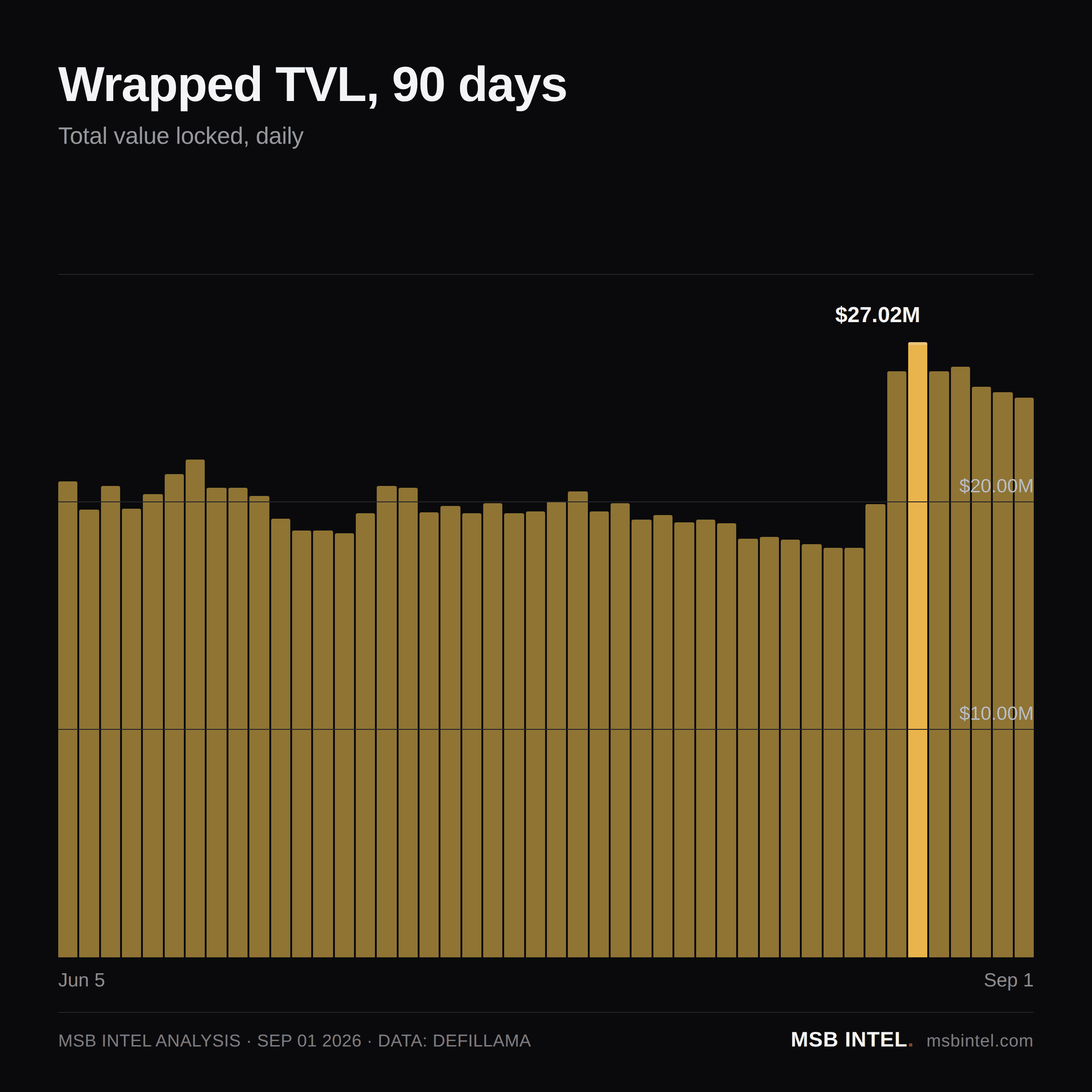 Wrapped total value locked, last 90 days