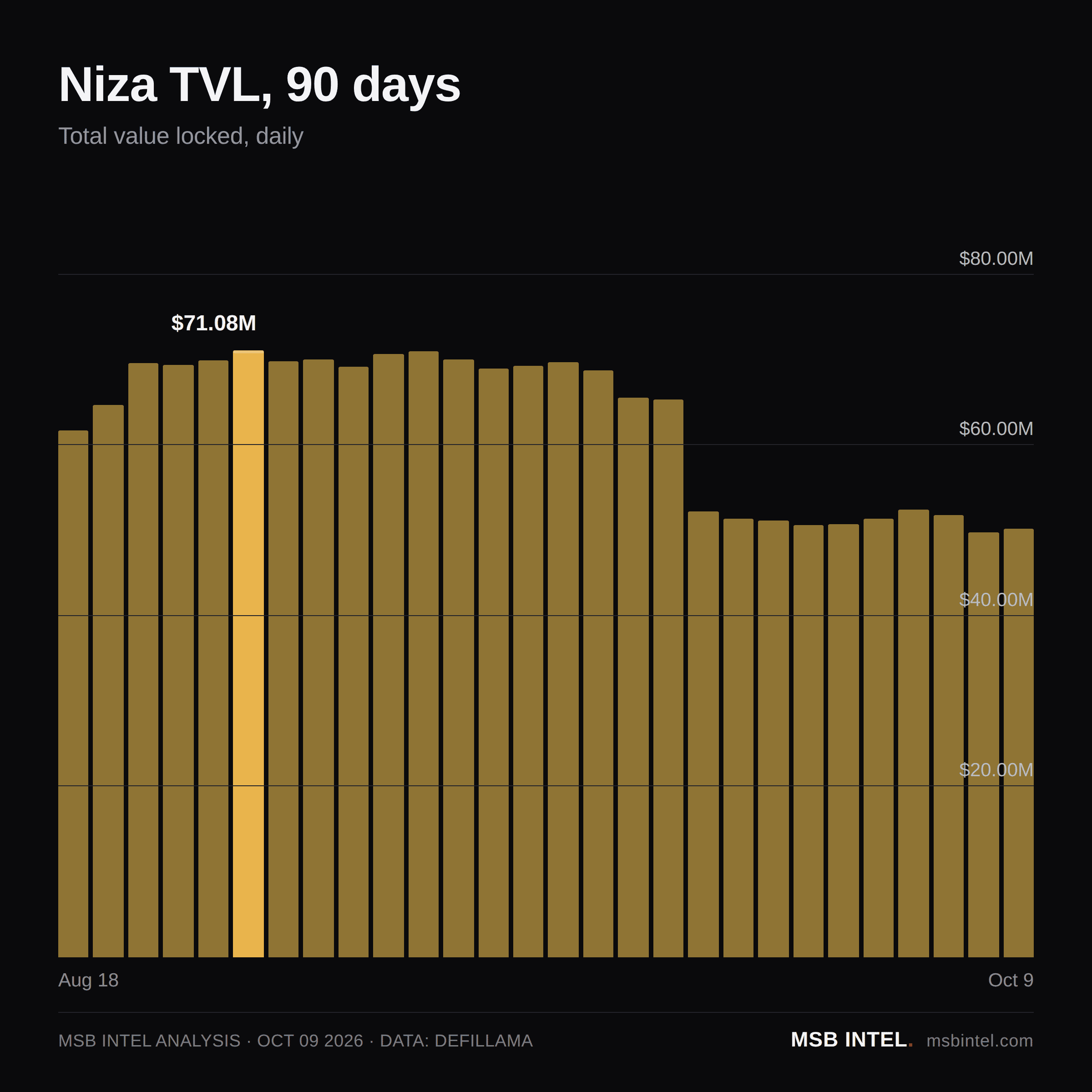 Niza total value locked, last 90 days