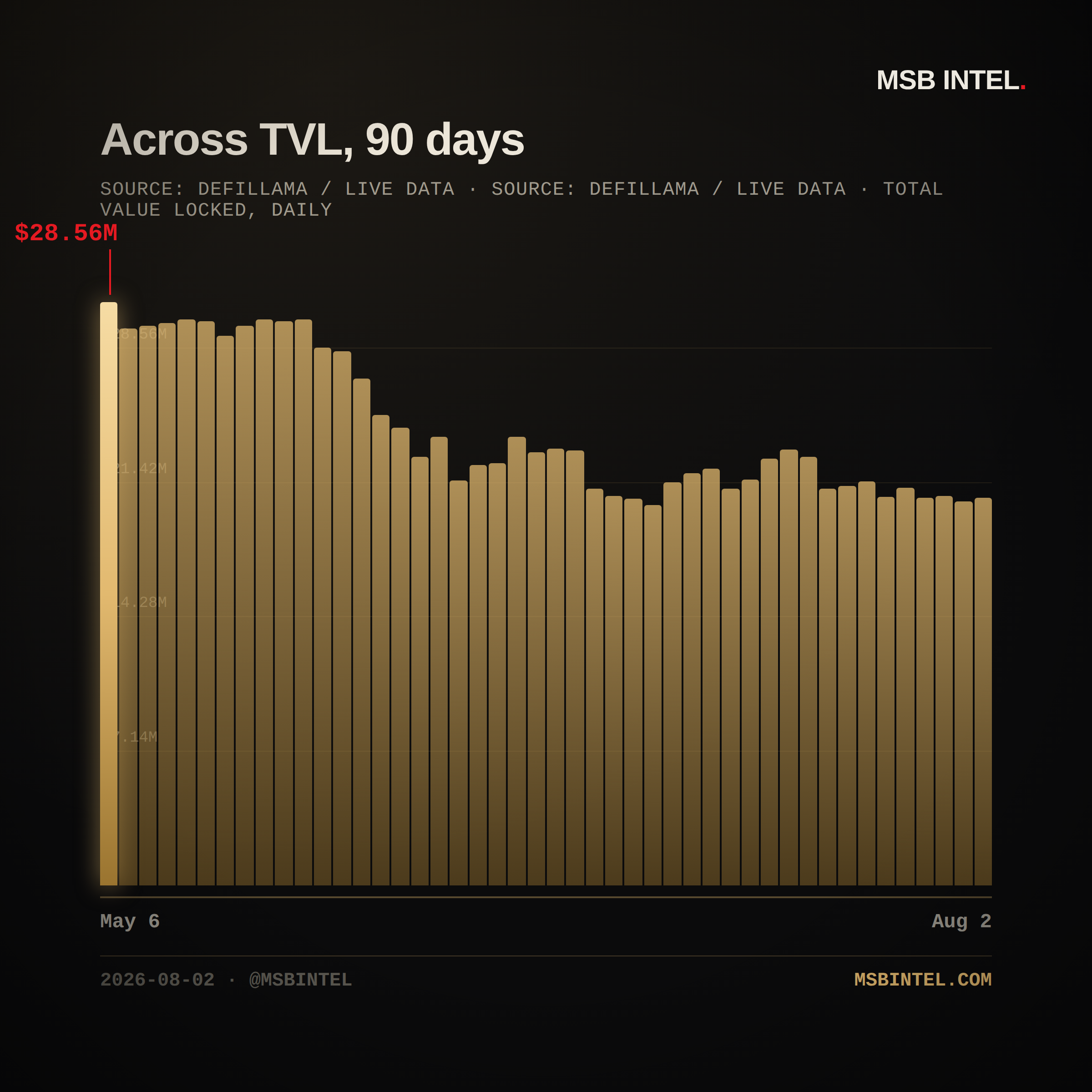 Across total value locked, last 90 days