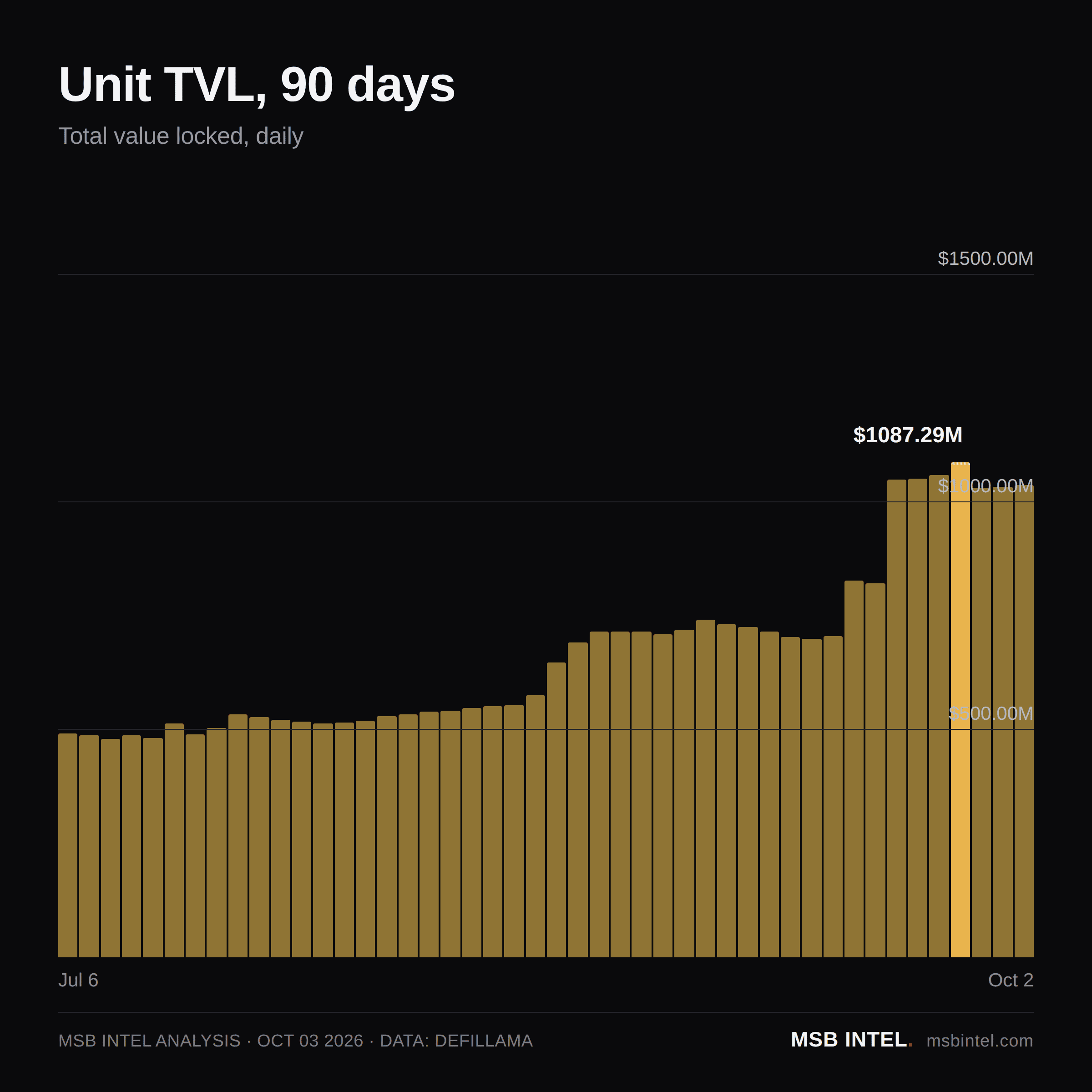 Unit total value locked, last 90 days