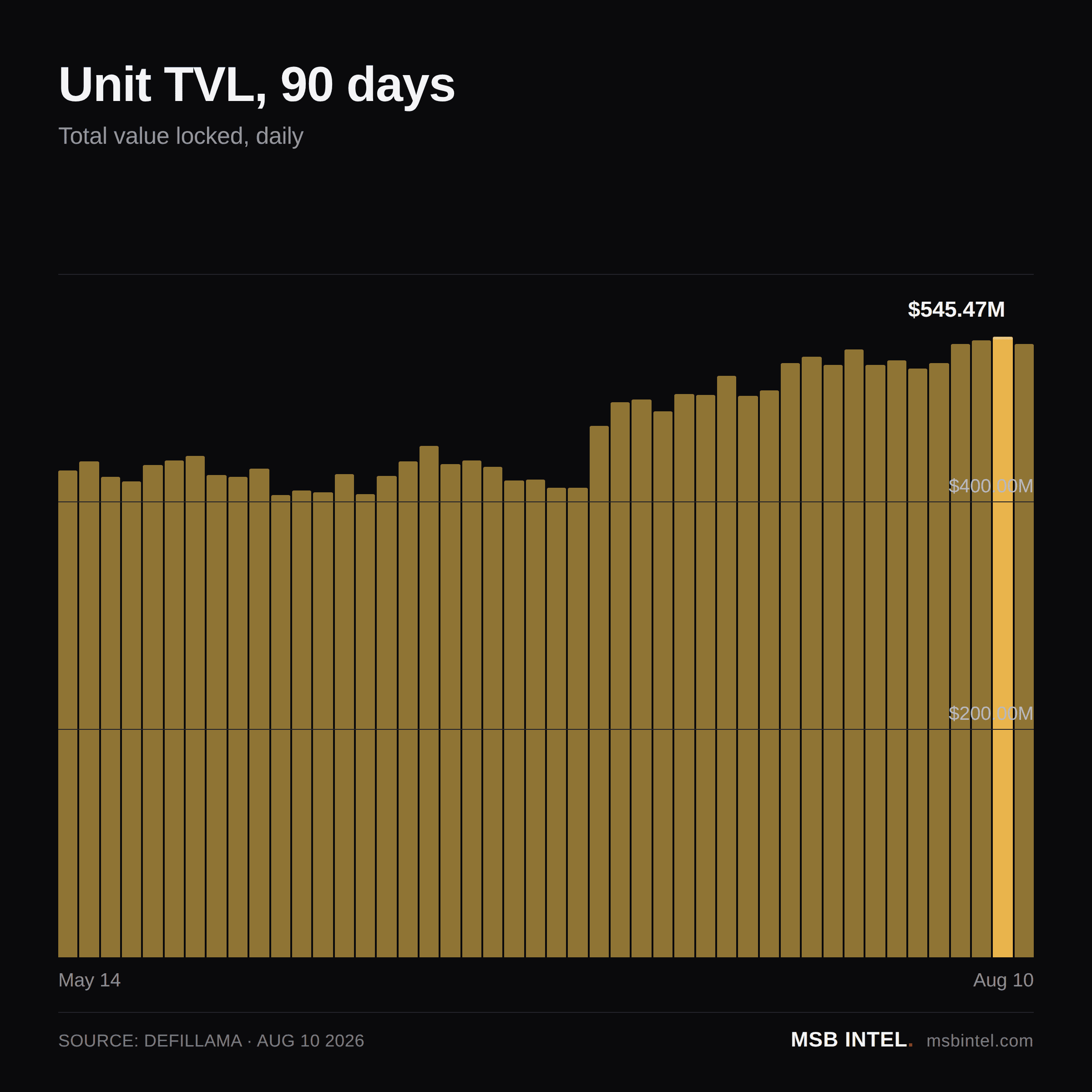 Unit total value locked, last 90 days