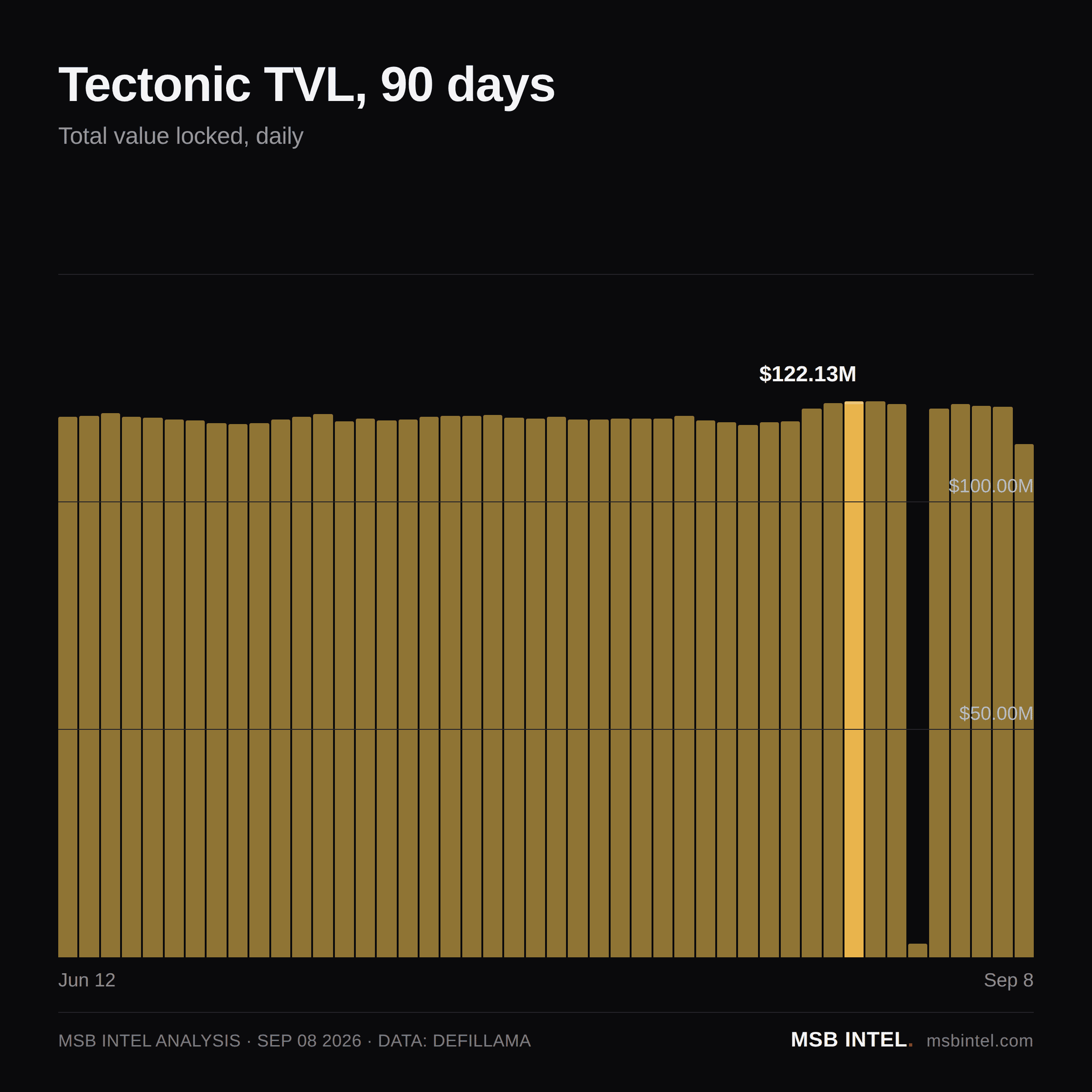 Tectonic total value locked, last 90 days