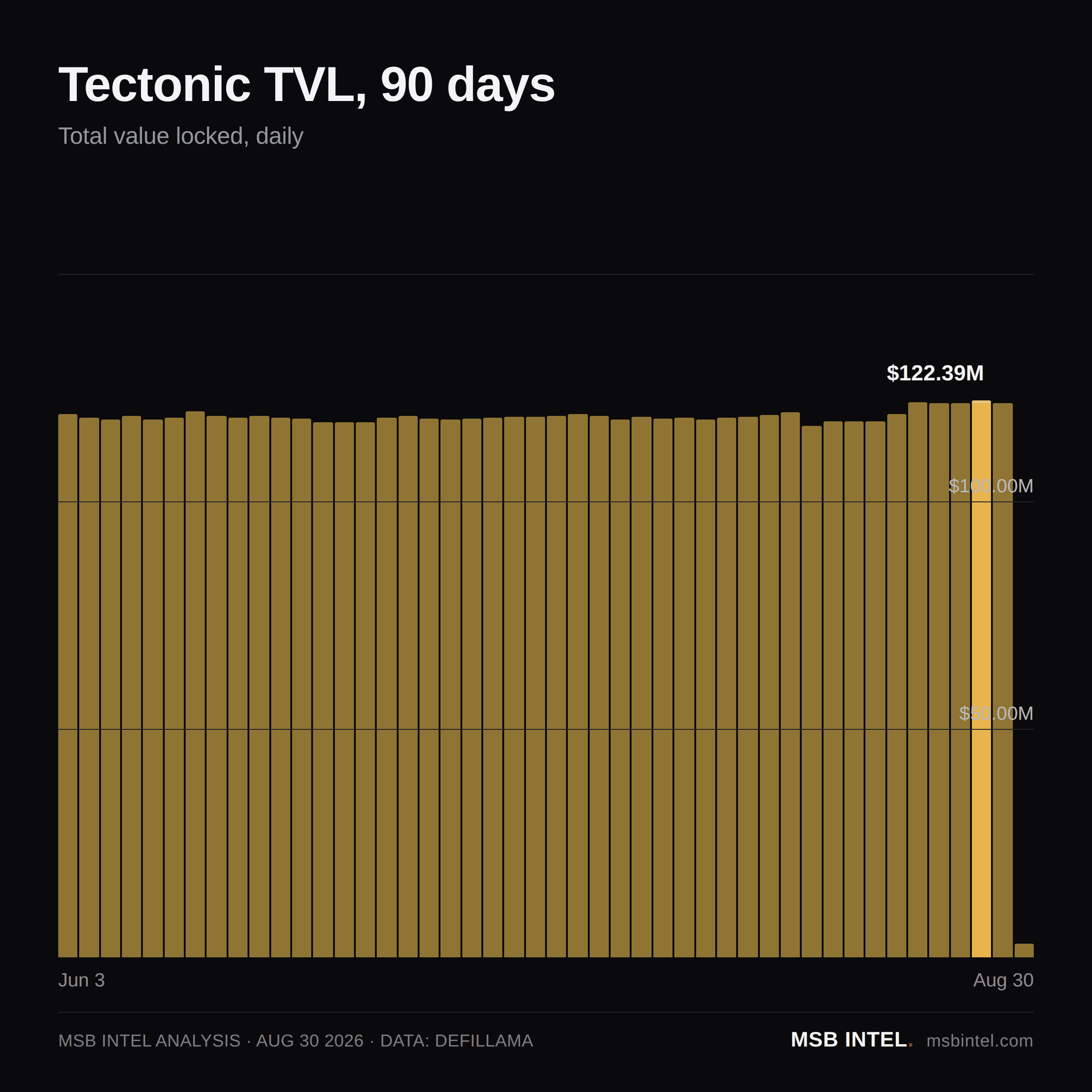 Tectonic total value locked, last 90 days