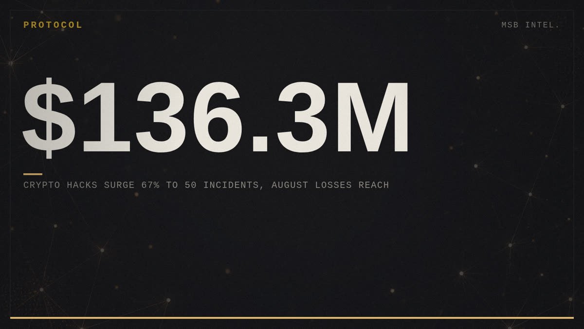 Crypto hacks surge 67% to 50 incidents, August losses reach $136.3 million