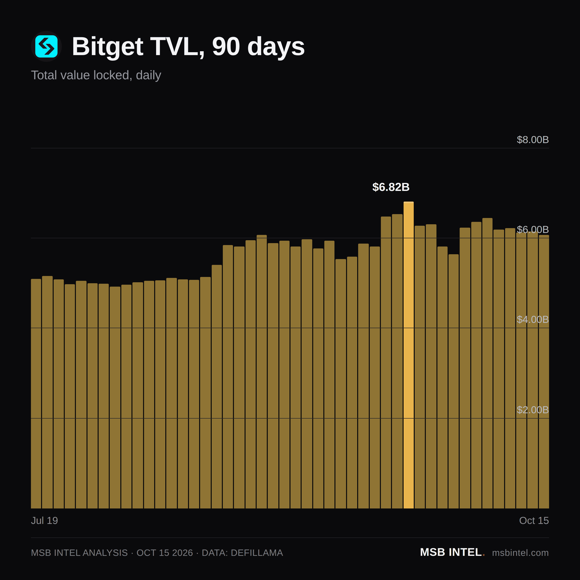 Bitget total value locked, last 90 days