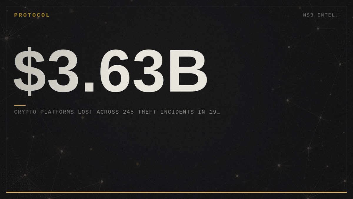 Crypto platforms lost $3.63B across 245 theft incidents in 19 months