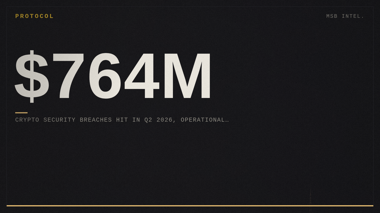 Crypto security breaches hit $764M in Q2 2026, operational failures dominate