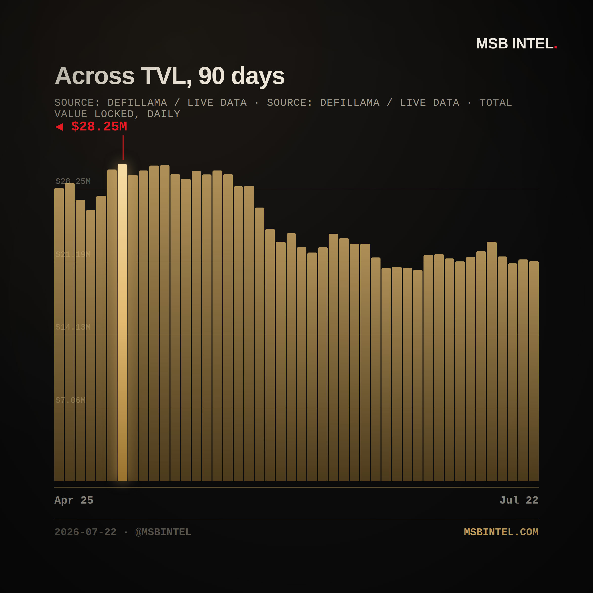 Across total value locked, last 90 days