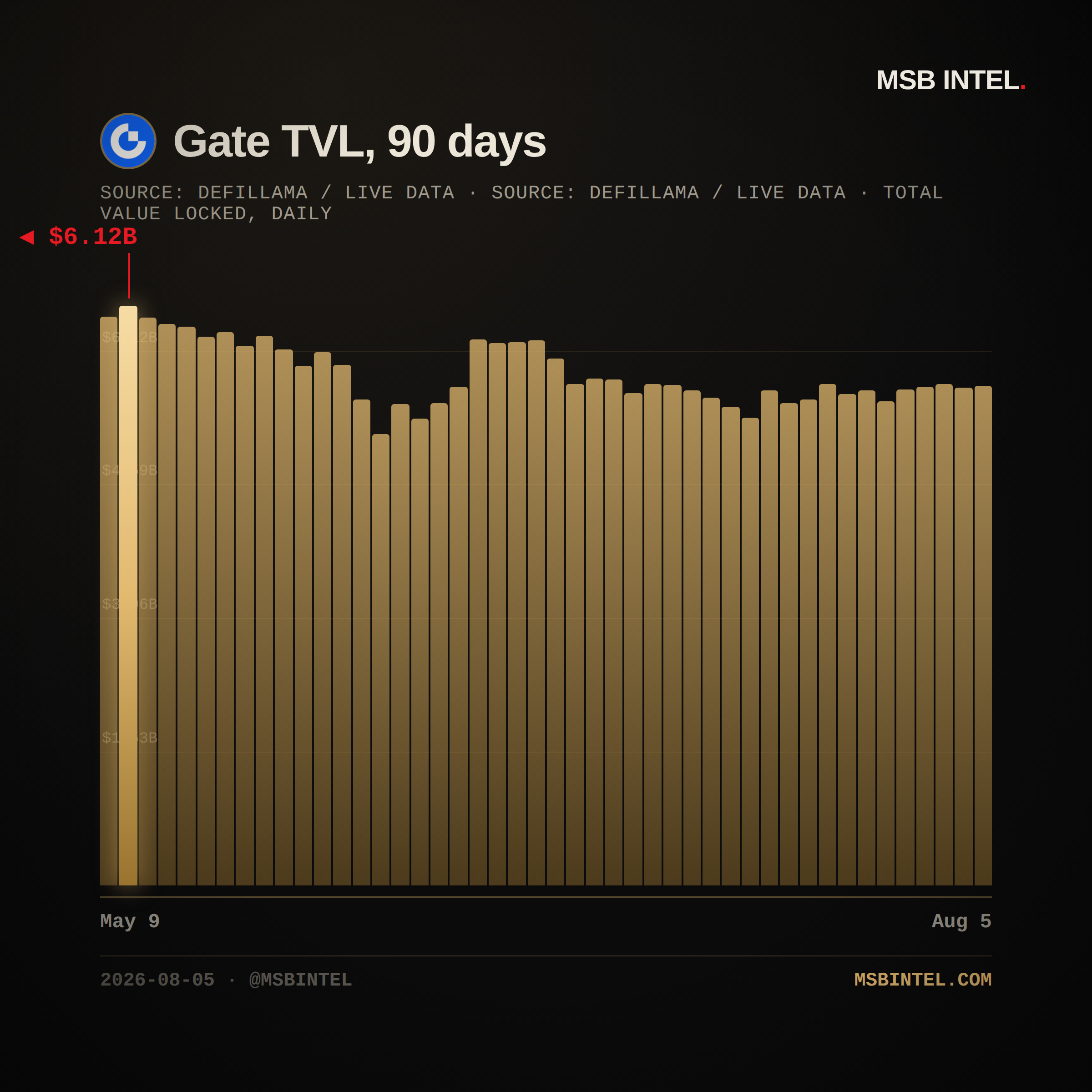 Gate total value locked, last 90 days