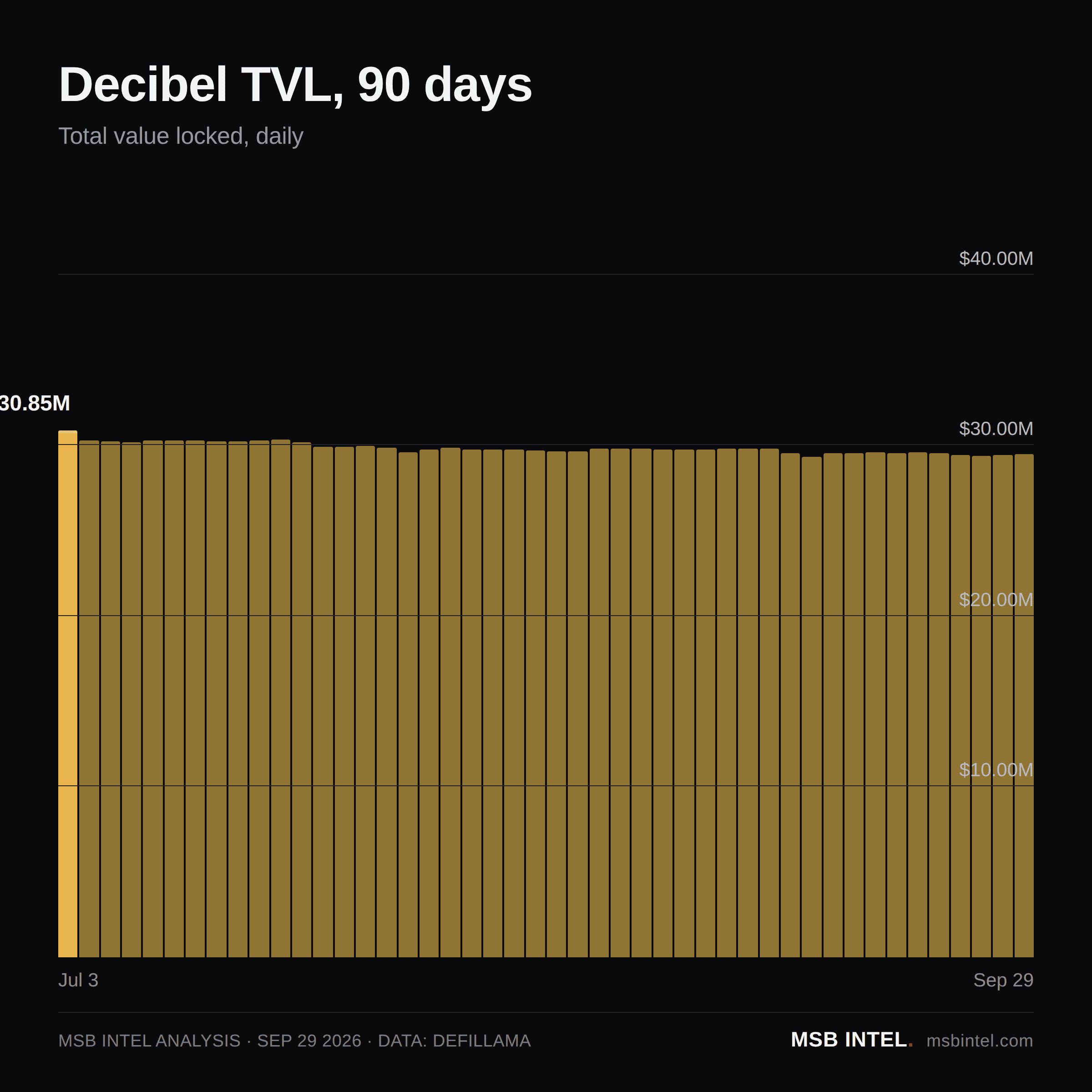 Decibel total value locked, last 90 days