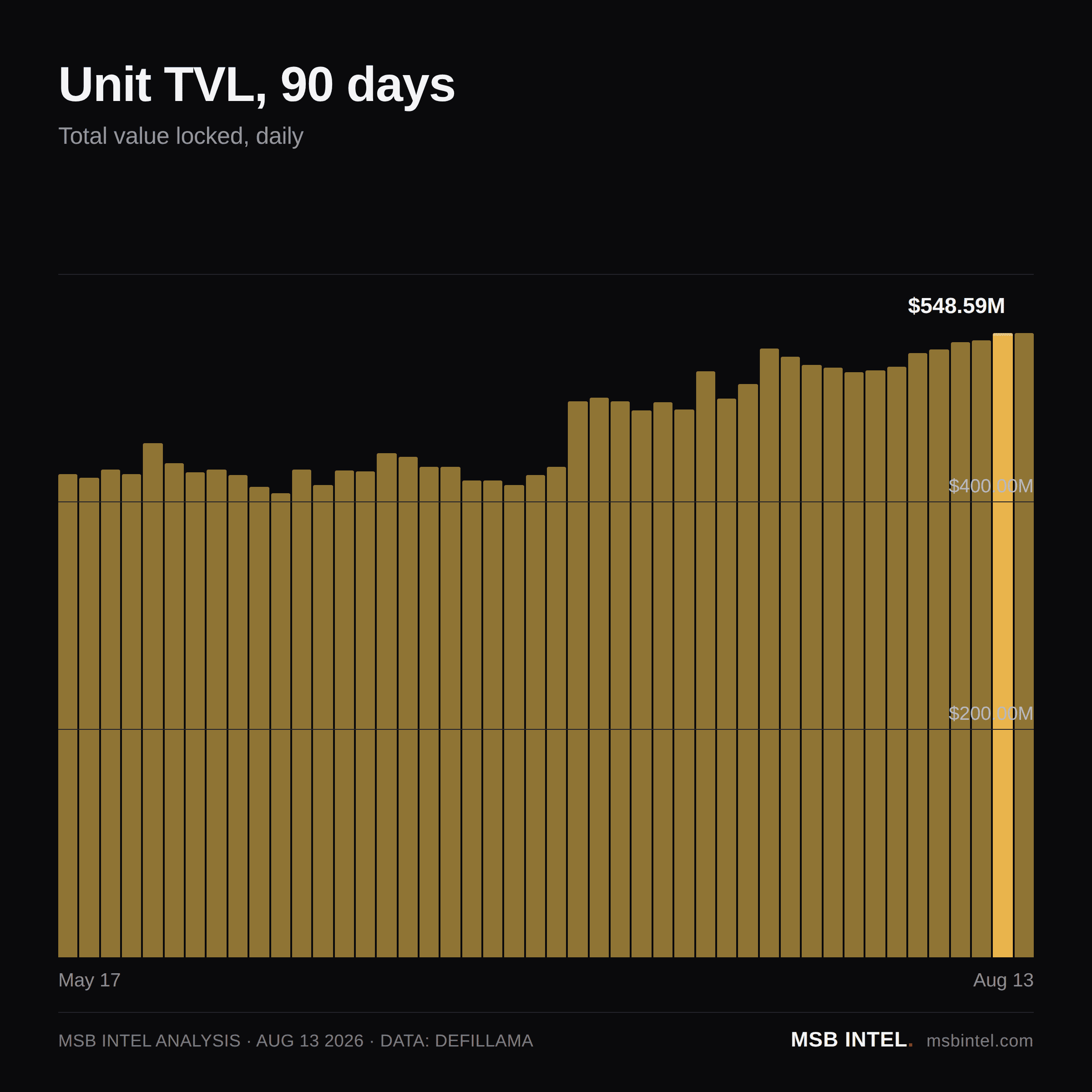 Unit total value locked, last 90 days