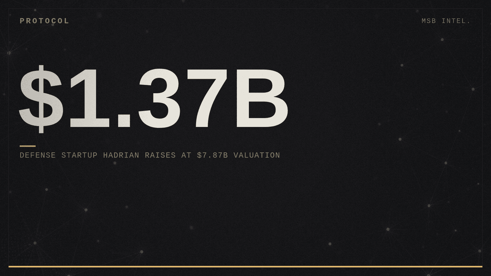 Defense startup Hadrian raises $1.37B at $7.87B valuation