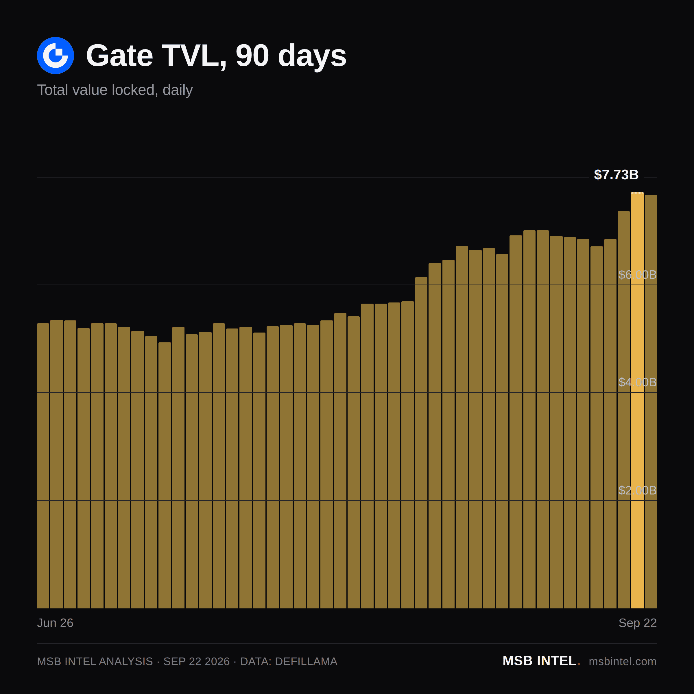 Gate total value locked, last 90 days