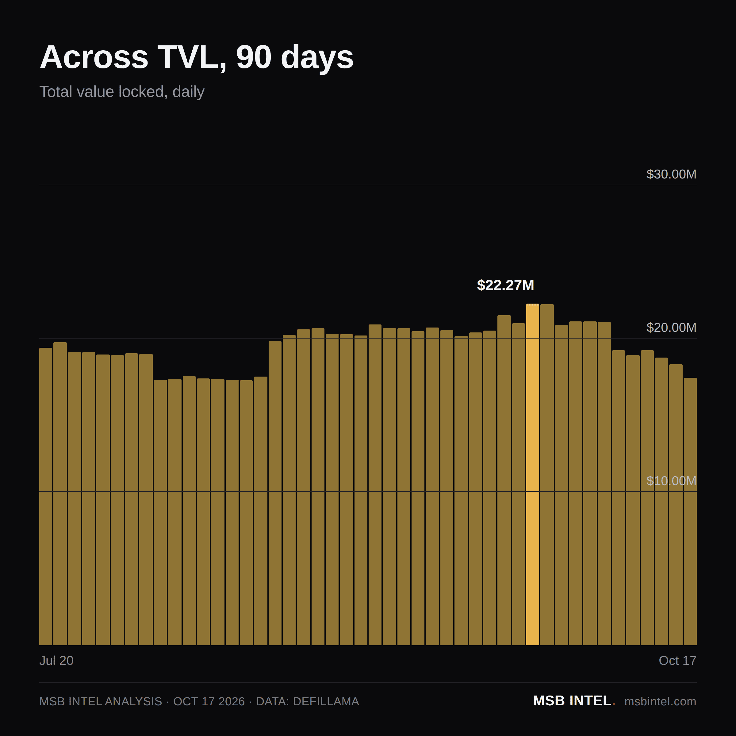 Across total value locked, last 90 days