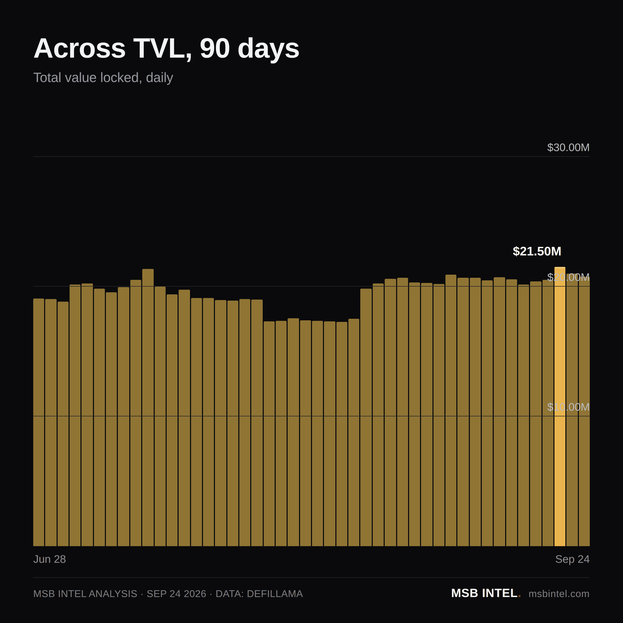 Across total value locked, last 90 days