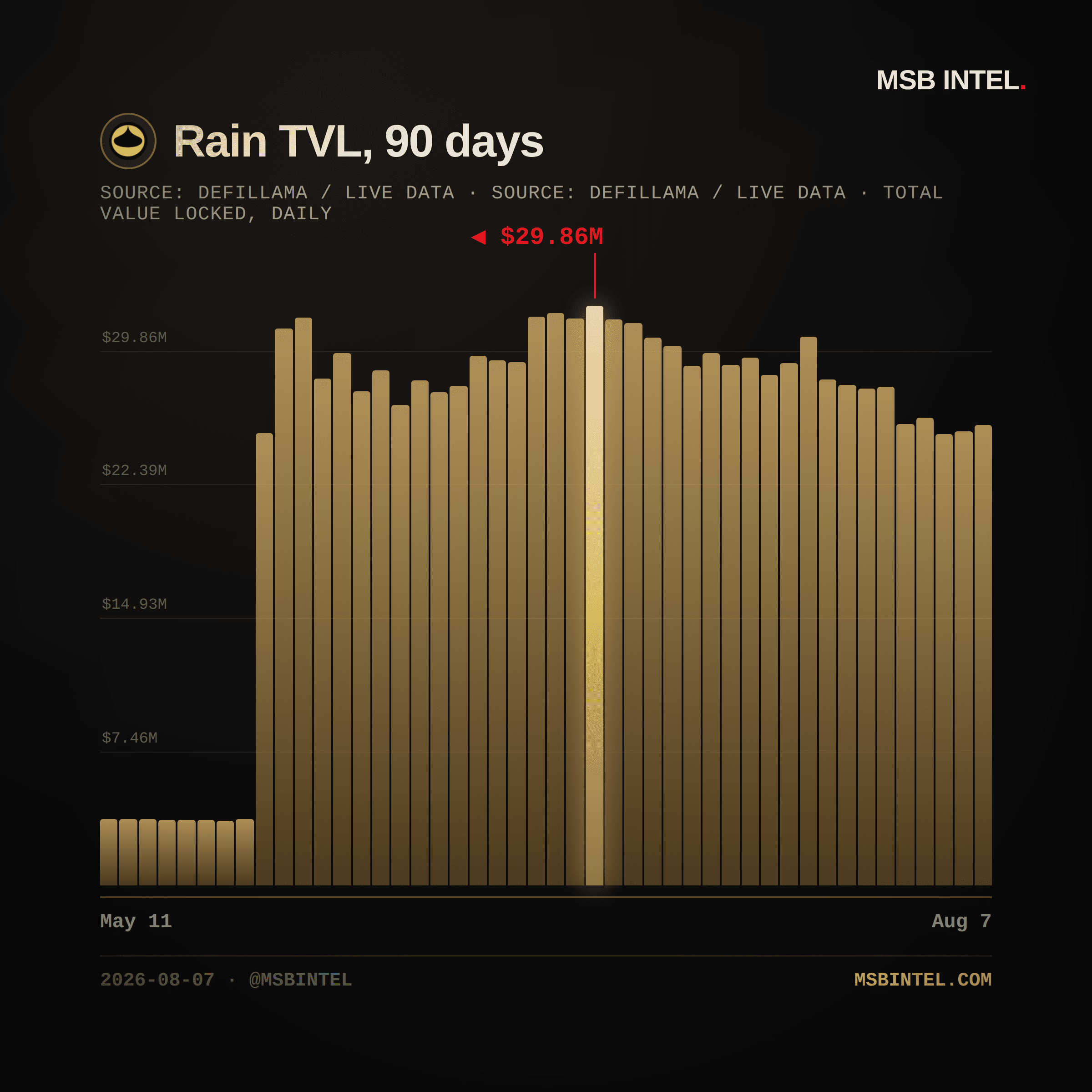 Rain total value locked, last 90 days