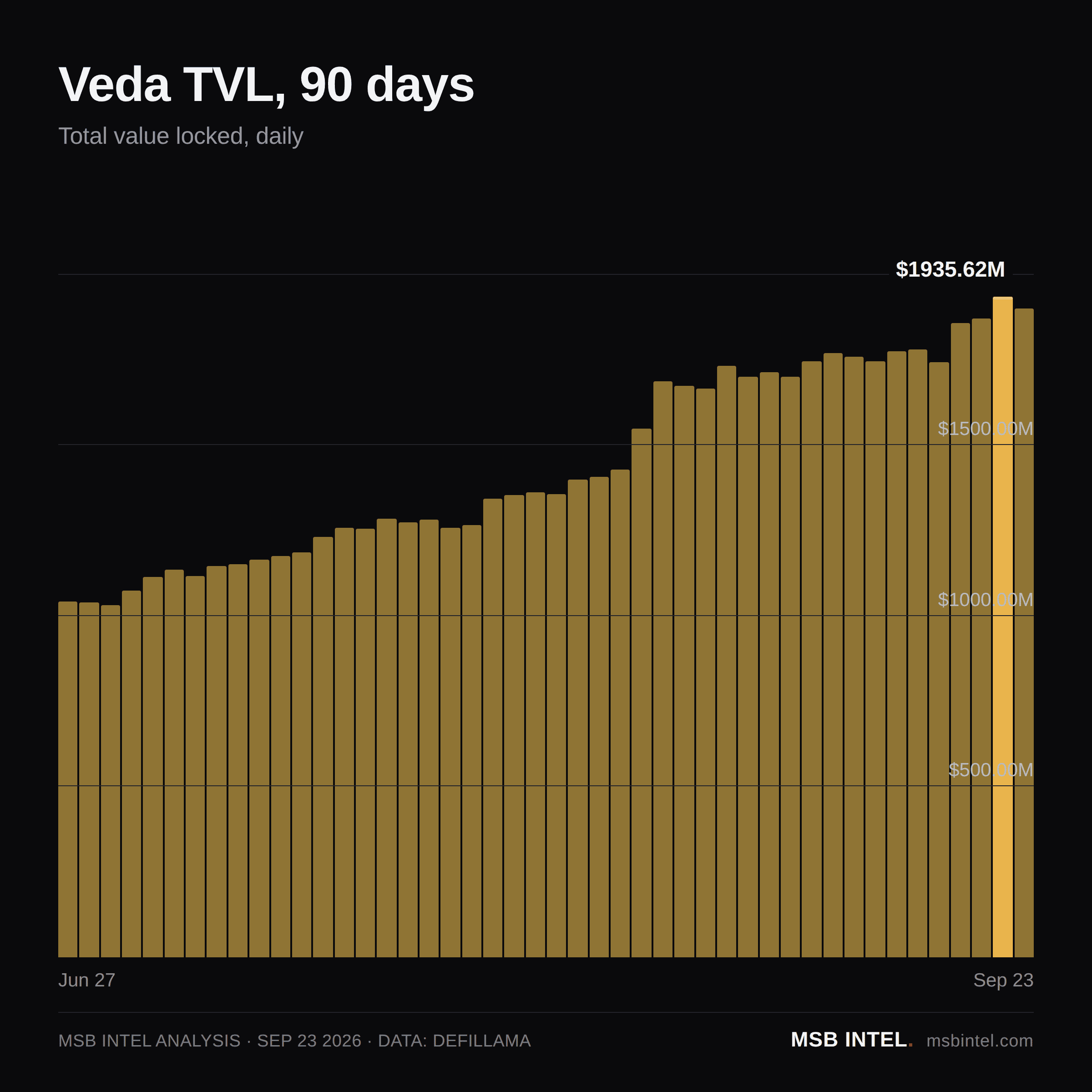 Veda total value locked, last 90 days
