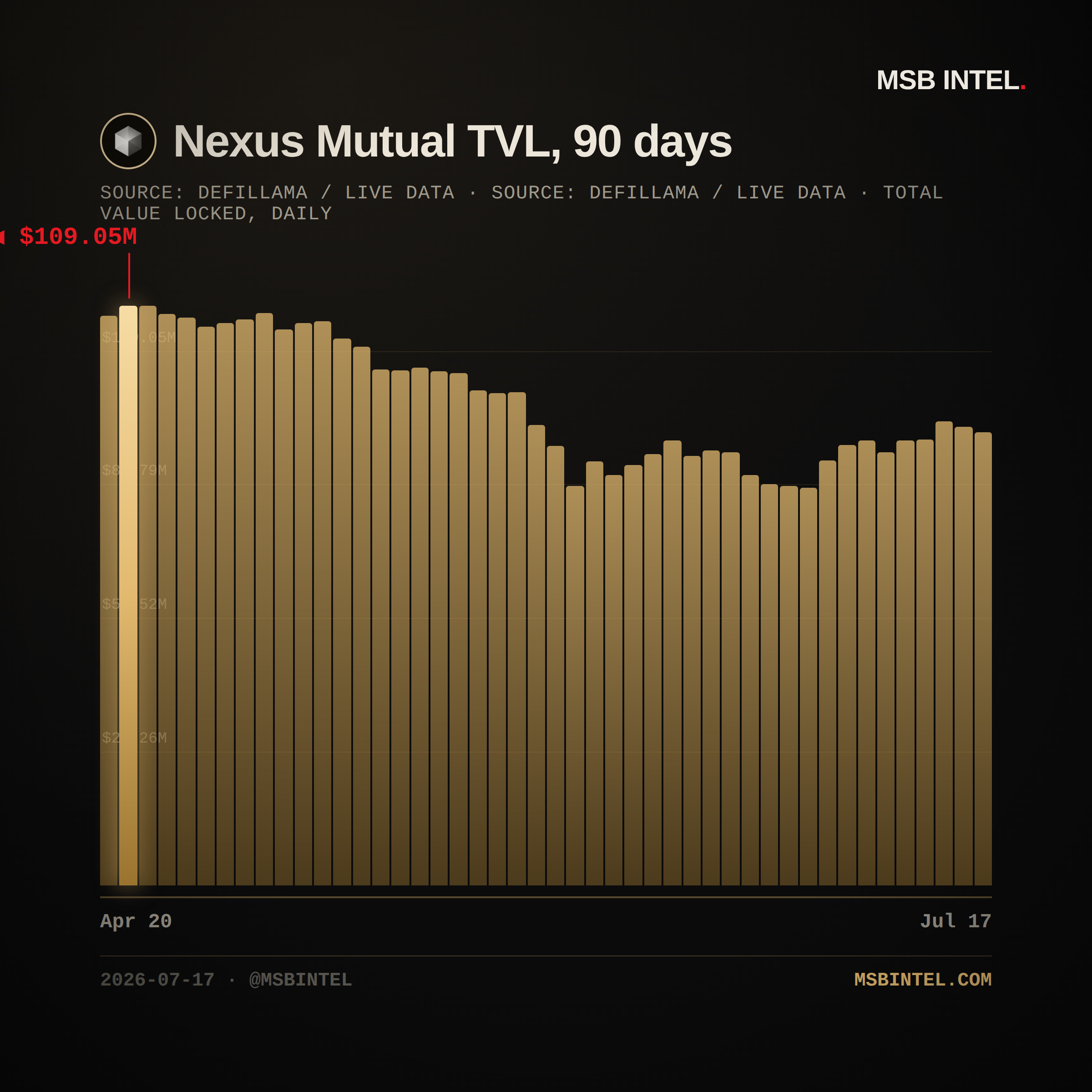 Nexus Mutual total value locked, last 90 days