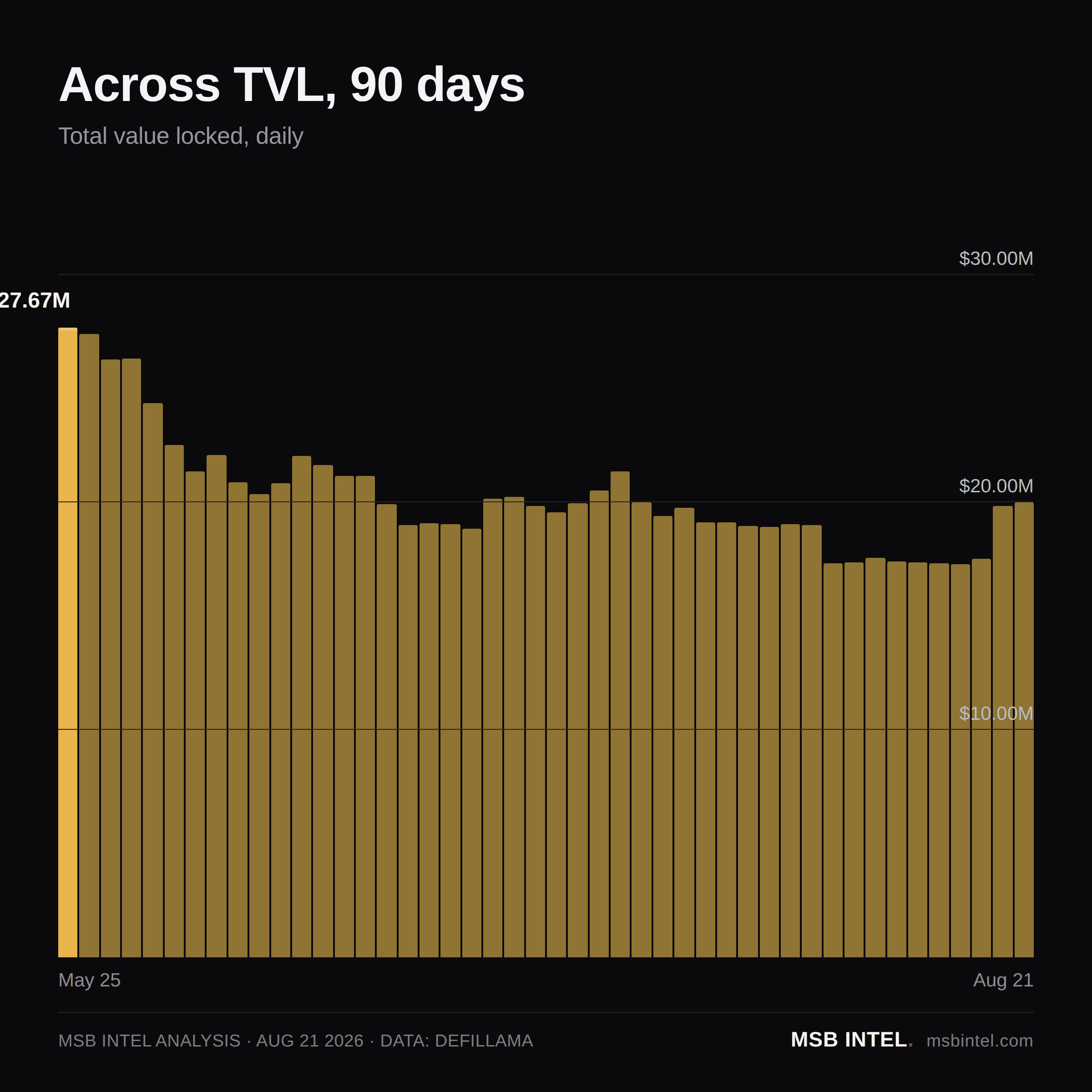 Across total value locked, last 90 days