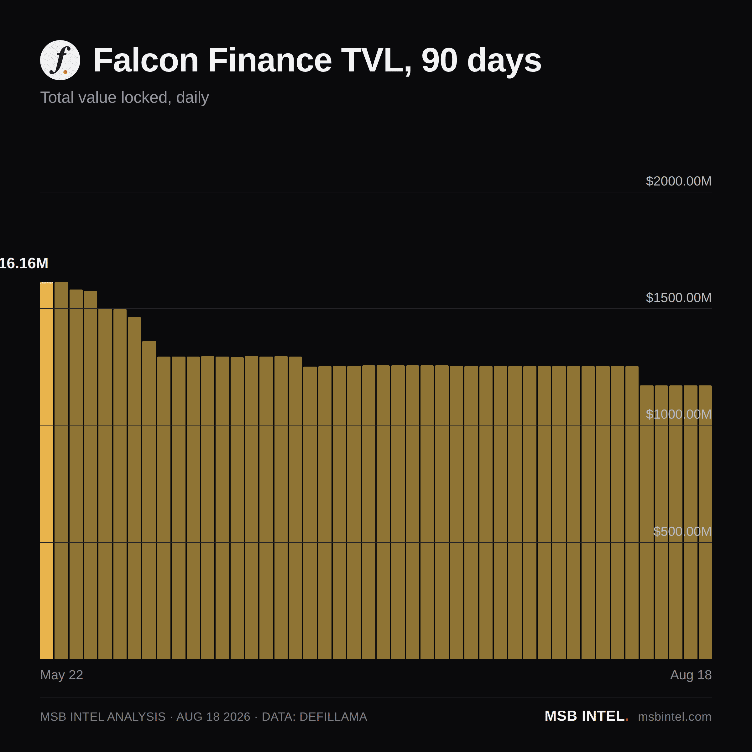 Falcon Finance total value locked, last 90 days