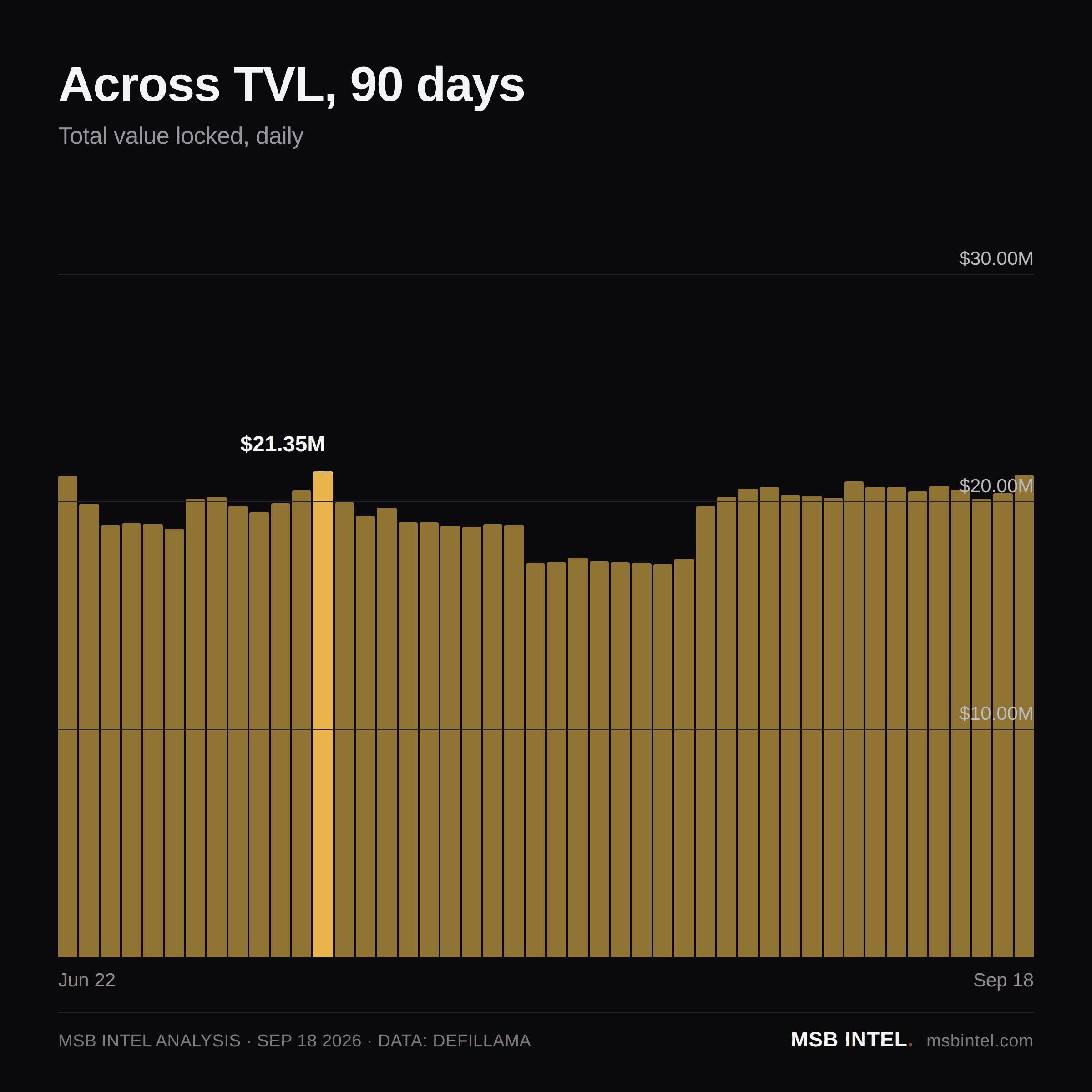 Across total value locked, last 90 days