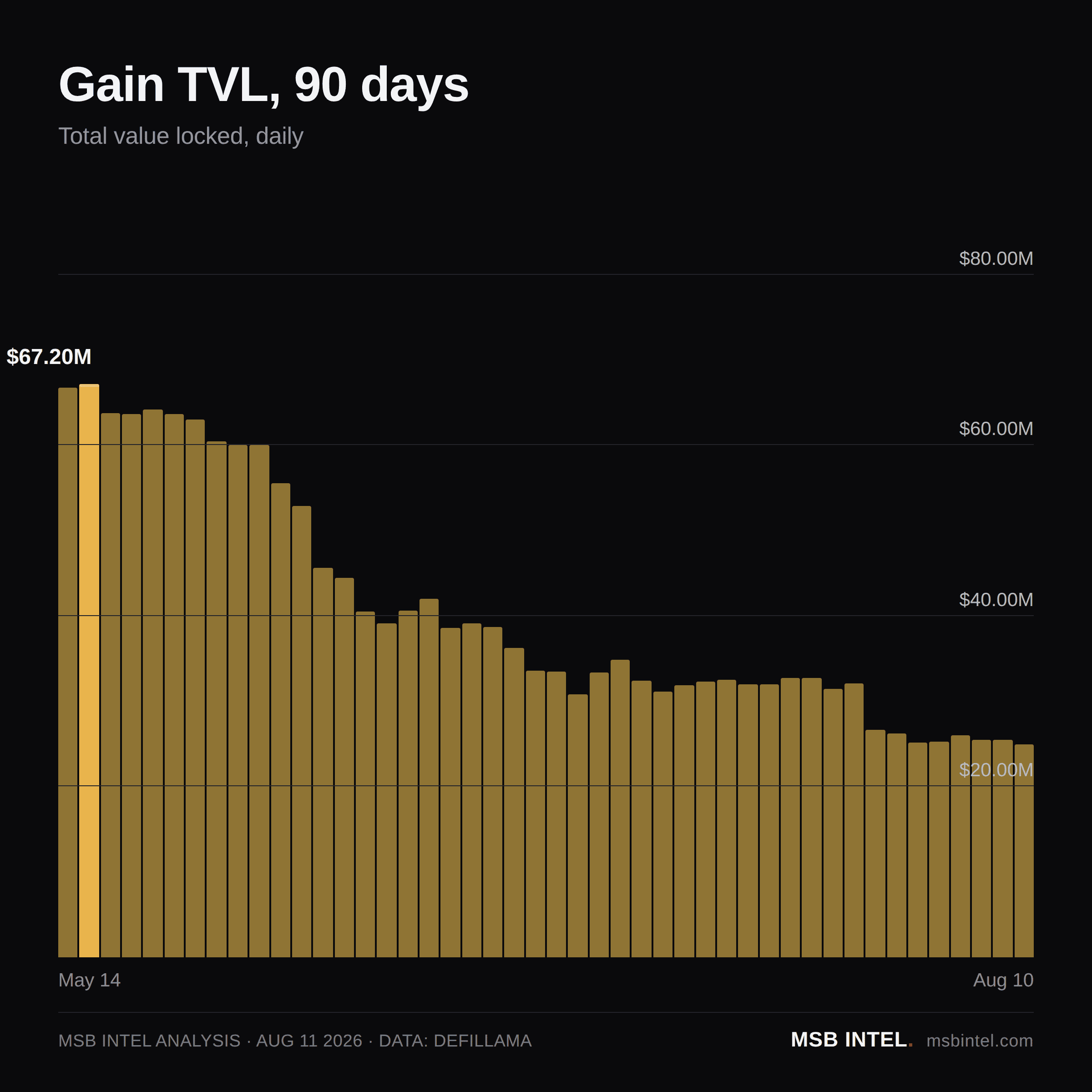Gain total value locked, last 90 days