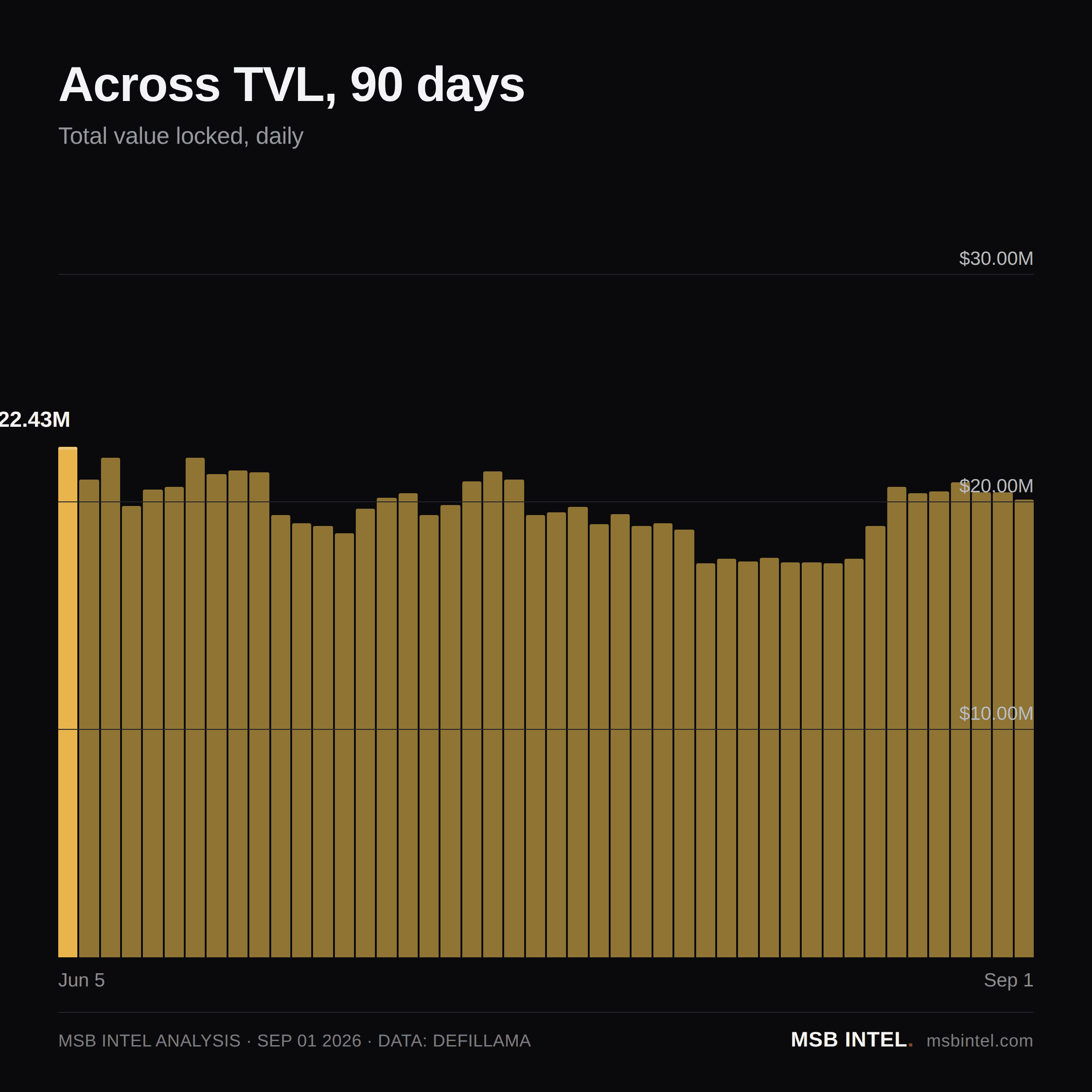 Across total value locked, last 90 days