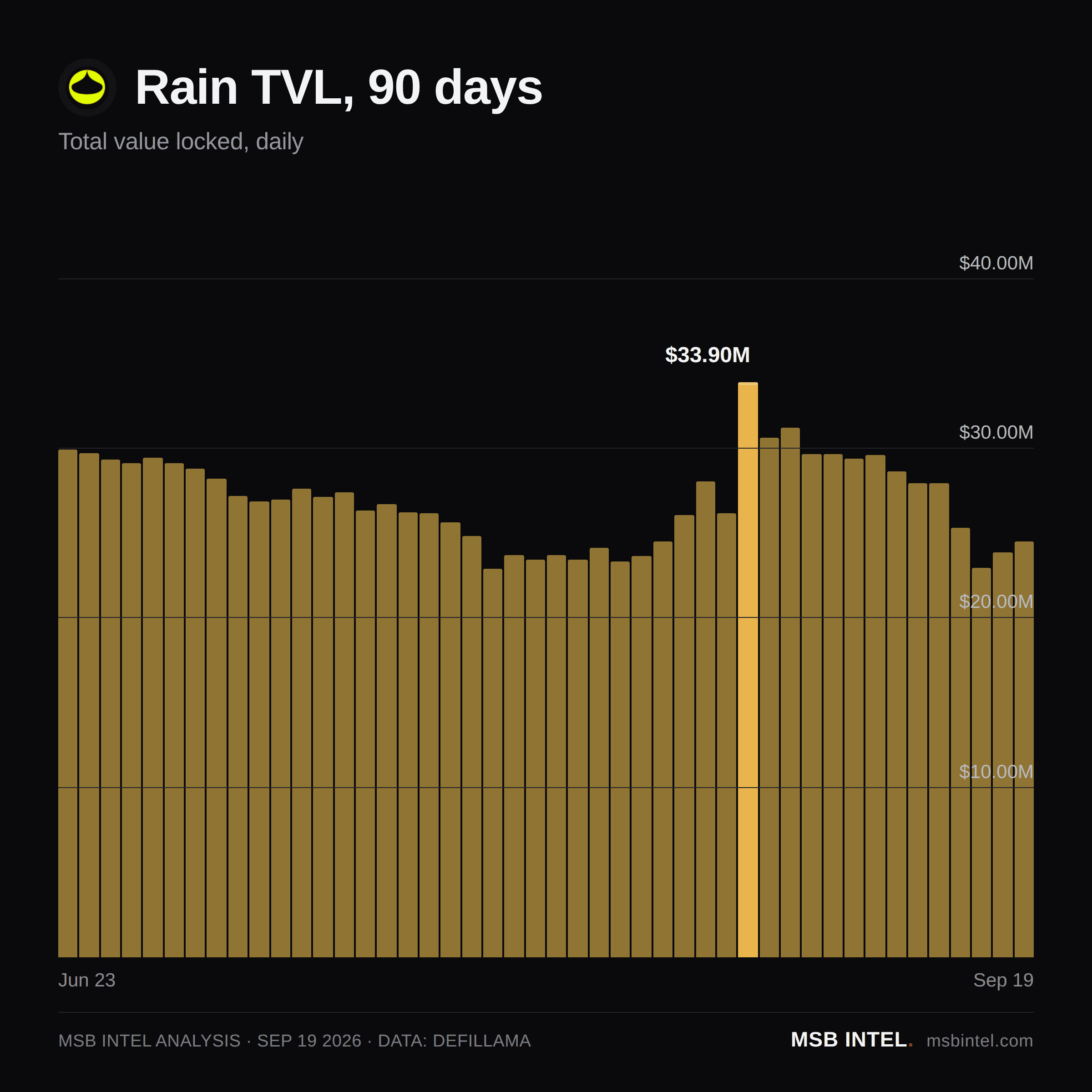 Rain total value locked, last 90 days