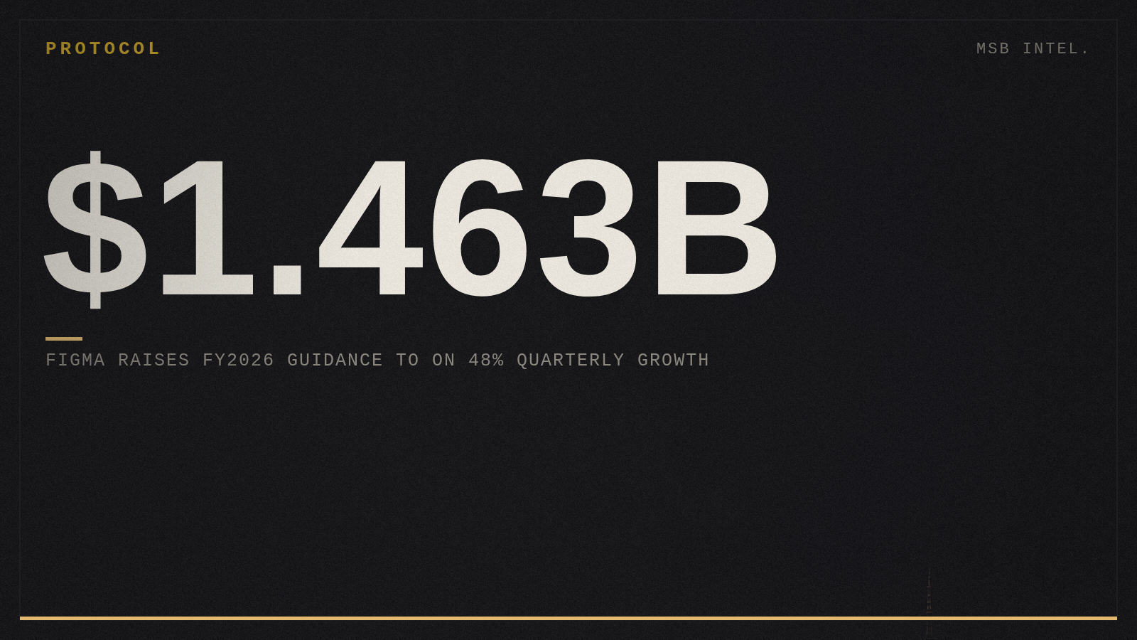 Figma raises FY2026 guidance to $1.463B on 48% quarterly growth