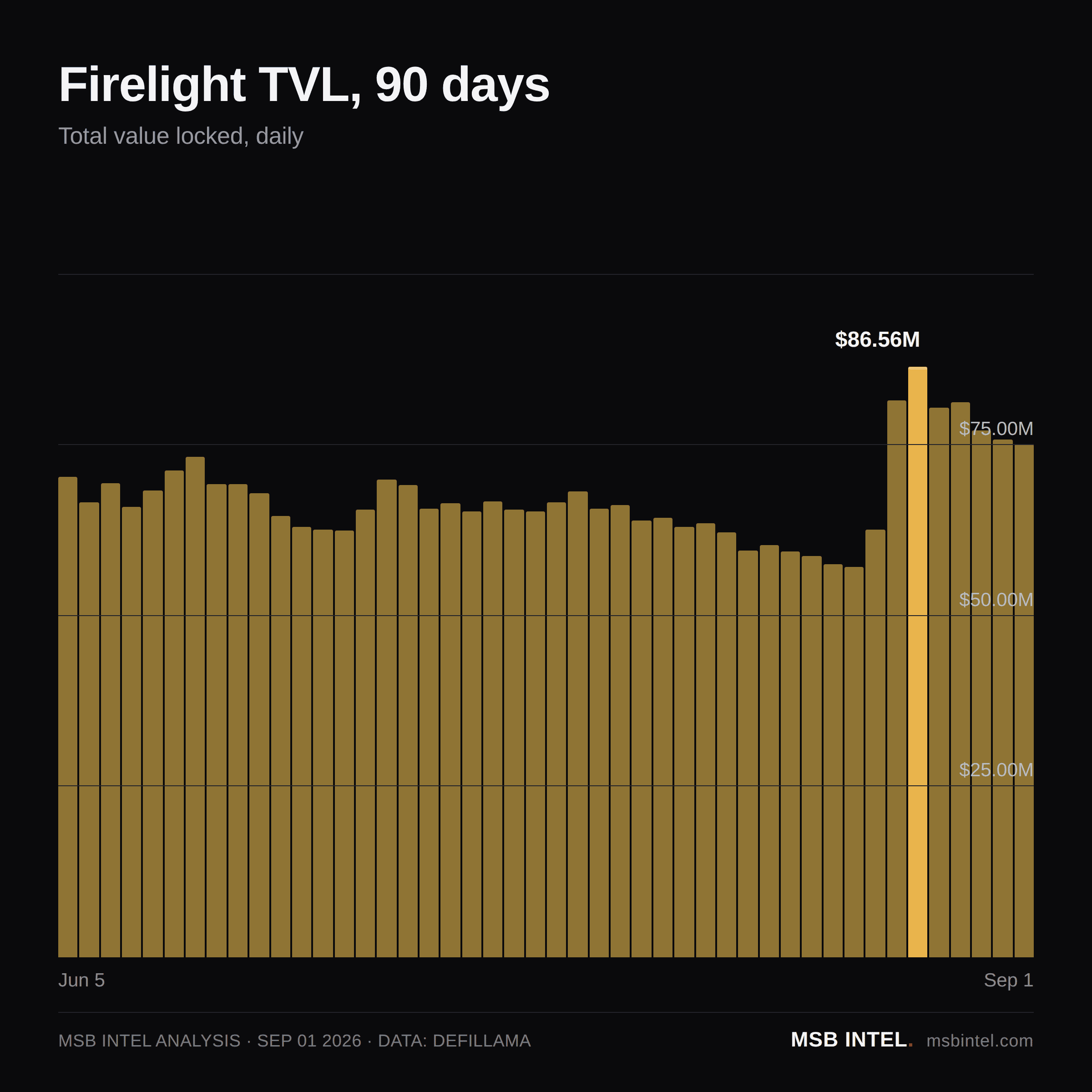 Firelight total value locked, last 90 days